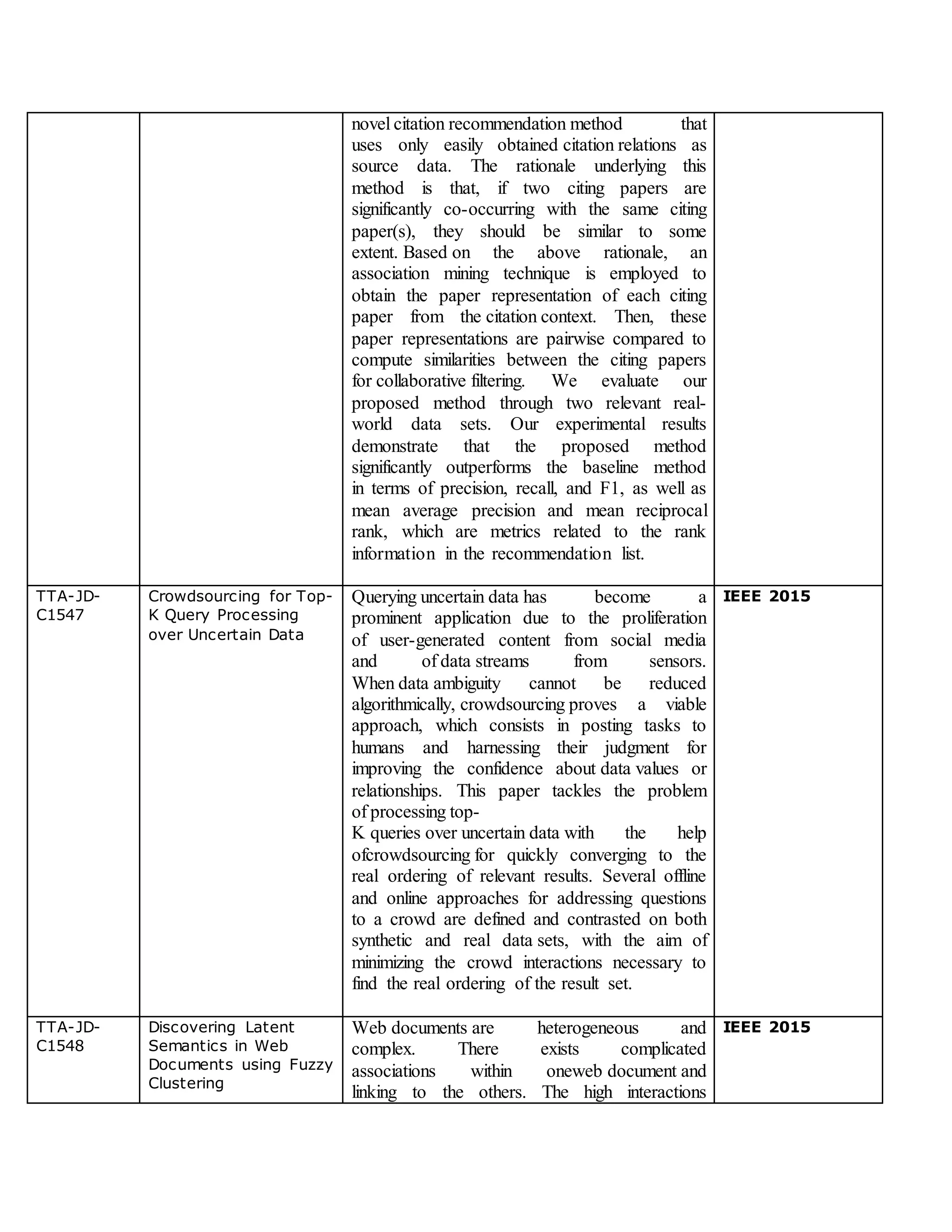 novel citation recommendation method that
uses only easily obtained citation relations as
source data. The rationale underlying this
method is that, if two citing papers are
significantly co-occurring with the same citing
paper(s), they should be similar to some
extent. Based on the above rationale, an
association mining technique is employed to
obtain the paper representation of each citing
paper from the citation context. Then, these
paper representations are pairwise compared to
compute similarities between the citing papers
for collaborative filtering. We evaluate our
proposed method through two relevant real-
world data sets. Our experimental results
demonstrate that the proposed method
significantly outperforms the baseline method
in terms of precision, recall, and F1, as well as
mean average precision and mean reciprocal
rank, which are metrics related to the rank
information in the recommendation list.
TTA-JD-
C1547
Crowdsourcing for Top-
K Query Processing
over Uncertain Data
Querying uncertain data has become a
prominent application due to the proliferation
of user-generated content from social media
and of data streams from sensors.
When data ambiguity cannot be reduced
algorithmically, crowdsourcing proves a viable
approach, which consists in posting tasks to
humans and harnessing their judgment for
improving the confidence about data values or
relationships. This paper tackles the problem
of processing top-
K queries over uncertain data with the help
ofcrowdsourcing for quickly converging to the
real ordering of relevant results. Several offline
and online approaches for addressing questions
to a crowd are defined and contrasted on both
synthetic and real data sets, with the aim of
minimizing the crowd interactions necessary to
find the real ordering of the result set.
IEEE 2015
TTA-JD-
C1548
Discovering Latent
Semantics in Web
Documents using Fuzzy
Clustering
Web documents are heterogeneous and
complex. There exists complicated
associations within oneweb document and
linking to the others. The high interactions
IEEE 2015
 