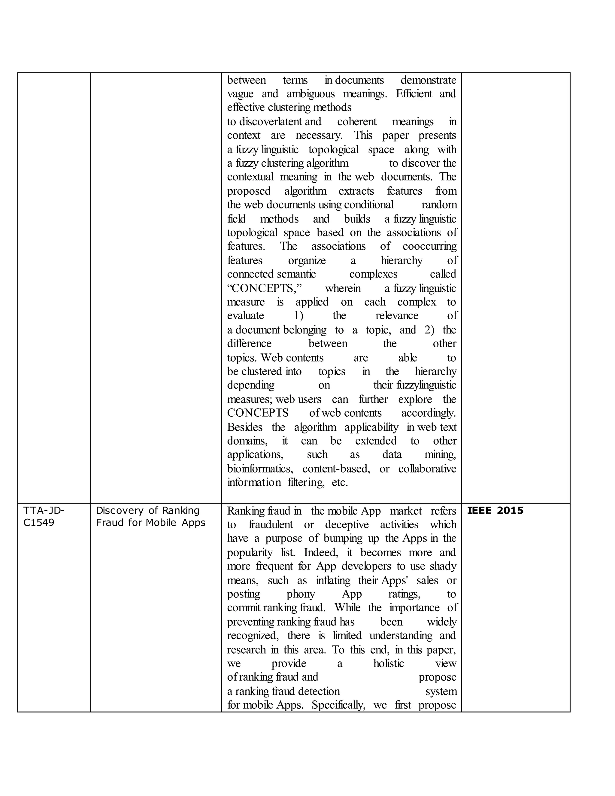 between terms in documents demonstrate
vague and ambiguous meanings. Efficient and
effective clustering methods
to discoverlatent and coherent meanings in
context are necessary. This paper presents
a fuzzy linguistic topological space along with
a fuzzy clustering algorithm to discover the
contextual meaning in the web documents. The
proposed algorithm extracts features from
the web documents using conditional random
field methods and builds a fuzzy linguistic
topological space based on the associations of
features. The associations of cooccurring
features organize a hierarchy of
connected semantic complexes called
“CONCEPTS,” wherein a fuzzy linguistic
measure is applied on each complex to
evaluate 1) the relevance of
a document belonging to a topic, and 2) the
difference between the other
topics. Web contents are able to
be clustered into topics in the hierarchy
depending on their fuzzylinguistic
measures; web users can further explore the
CONCEPTS of web contents accordingly.
Besides the algorithm applicability in web text
domains, it can be extended to other
applications, such as data mining,
bioinformatics, content-based, or collaborative
information filtering, etc.
TTA-JD-
C1549
Discovery of Ranking
Fraud for Mobile Apps
Ranking fraud in the mobile App market refers
to fraudulent or deceptive activities which
have a purpose of bumping up the Apps in the
popularity list. Indeed, it becomes more and
more frequent for App developers to use shady
means, such as inflating their Apps' sales or
posting phony App ratings, to
commit ranking fraud. While the importance of
preventing ranking fraud has been widely
recognized, there is limited understanding and
research in this area. To this end, in this paper,
we provide a holistic view
of ranking fraud and propose
a ranking fraud detection system
for mobile Apps. Specifically, we first propose
IEEE 2015
 