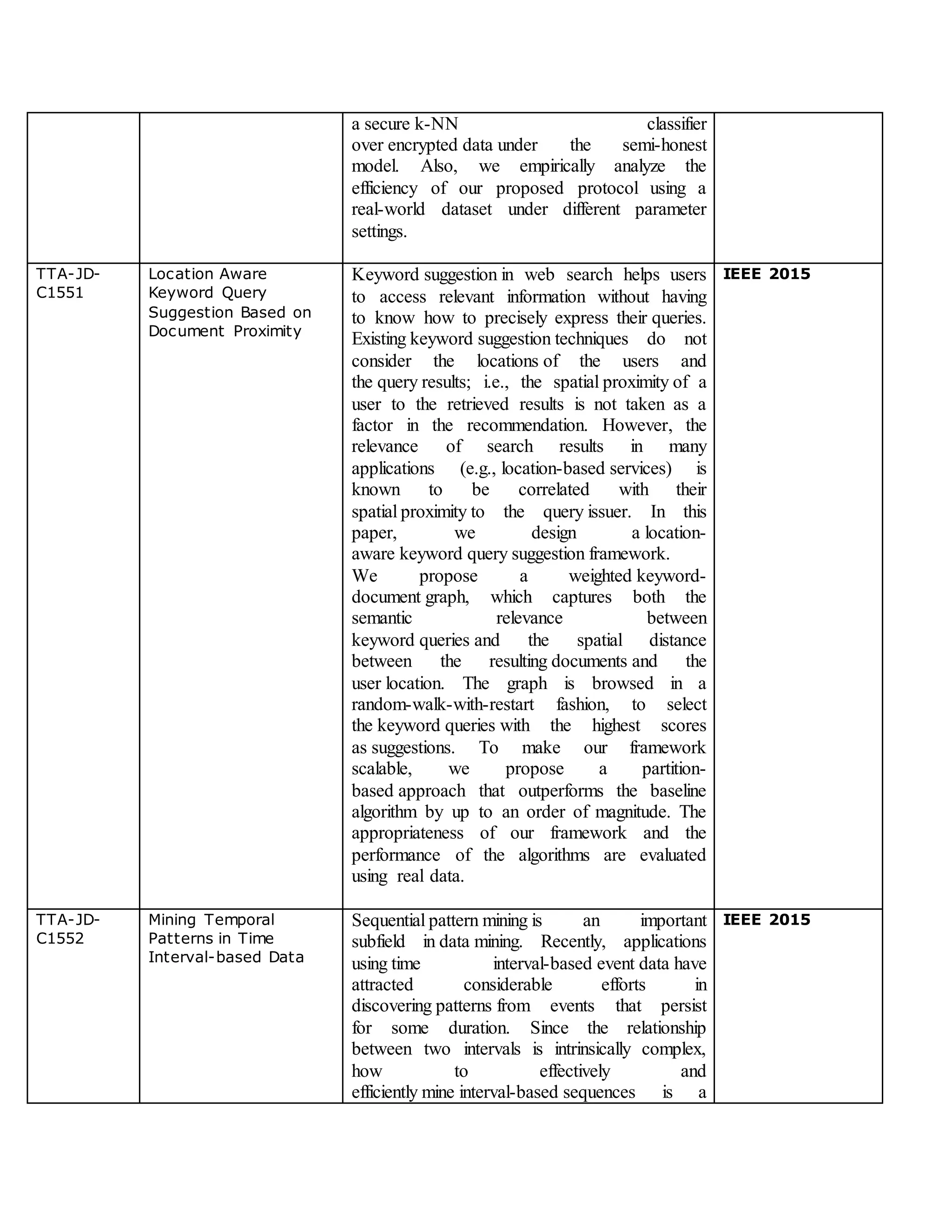 a secure k-NN classifier
over encrypted data under the semi-honest
model. Also, we empirically analyze the
efficiency of our proposed protocol using a
real-world dataset under different parameter
settings.
TTA-JD-
C1551
Location Aware
Keyword Query
Suggestion Based on
Document Proximity
Keyword suggestion in web search helps users
to access relevant information without having
to know how to precisely express their queries.
Existing keyword suggestion techniques do not
consider the locations of the users and
the query results; i.e., the spatial proximity of a
user to the retrieved results is not taken as a
factor in the recommendation. However, the
relevance of search results in many
applications (e.g., location-based services) is
known to be correlated with their
spatial proximity to the query issuer. In this
paper, we design a location-
aware keyword query suggestion framework.
We propose a weighted keyword-
document graph, which captures both the
semantic relevance between
keyword queries and the spatial distance
between the resulting documents and the
user location. The graph is browsed in a
random-walk-with-restart fashion, to select
the keyword queries with the highest scores
as suggestions. To make our framework
scalable, we propose a partition-
based approach that outperforms the baseline
algorithm by up to an order of magnitude. The
appropriateness of our framework and the
performance of the algorithms are evaluated
using real data.
IEEE 2015
TTA-JD-
C1552
Mining Temporal
Patterns in Time
Interval-based Data
Sequential pattern mining is an important
subfield in data mining. Recently, applications
using time interval-based event data have
attracted considerable efforts in
discovering patterns from events that persist
for some duration. Since the relationship
between two intervals is intrinsically complex,
how to effectively and
efficiently mine interval-based sequences is a
IEEE 2015
 