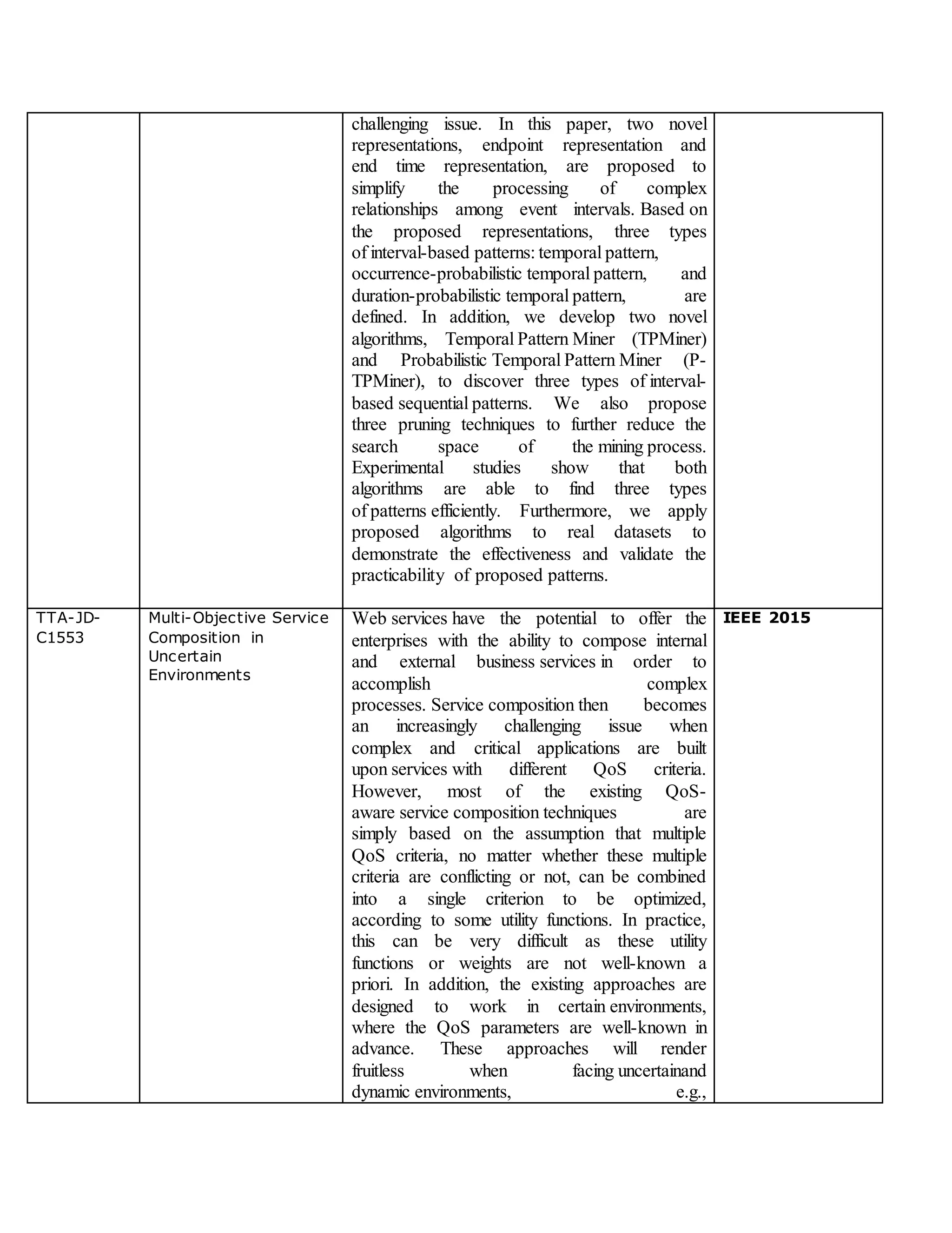 challenging issue. In this paper, two novel
representations, endpoint representation and
end time representation, are proposed to
simplify the processing of complex
relationships among event intervals. Based on
the proposed representations, three types
of interval-based patterns: temporal pattern,
occurrence-probabilistic temporal pattern, and
duration-probabilistic temporal pattern, are
defined. In addition, we develop two novel
algorithms, Temporal Pattern Miner (TPMiner)
and Probabilistic Temporal Pattern Miner (P-
TPMiner), to discover three types of interval-
based sequential patterns. We also propose
three pruning techniques to further reduce the
search space of the mining process.
Experimental studies show that both
algorithms are able to find three types
of patterns efficiently. Furthermore, we apply
proposed algorithms to real datasets to
demonstrate the effectiveness and validate the
practicability of proposed patterns.
TTA-JD-
C1553
Multi-Objective Service
Composition in
Uncertain
Environments
Web services have the potential to offer the
enterprises with the ability to compose internal
and external business services in order to
accomplish complex
processes. Service composition then becomes
an increasingly challenging issue when
complex and critical applications are built
upon services with different QoS criteria.
However, most of the existing QoS-
aware service composition techniques are
simply based on the assumption that multiple
QoS criteria, no matter whether these multiple
criteria are conflicting or not, can be combined
into a single criterion to be optimized,
according to some utility functions. In practice,
this can be very difficult as these utility
functions or weights are not well-known a
priori. In addition, the existing approaches are
designed to work in certain environments,
where the QoS parameters are well-known in
advance. These approaches will render
fruitless when facing uncertainand
dynamic environments, e.g.,
IEEE 2015
 