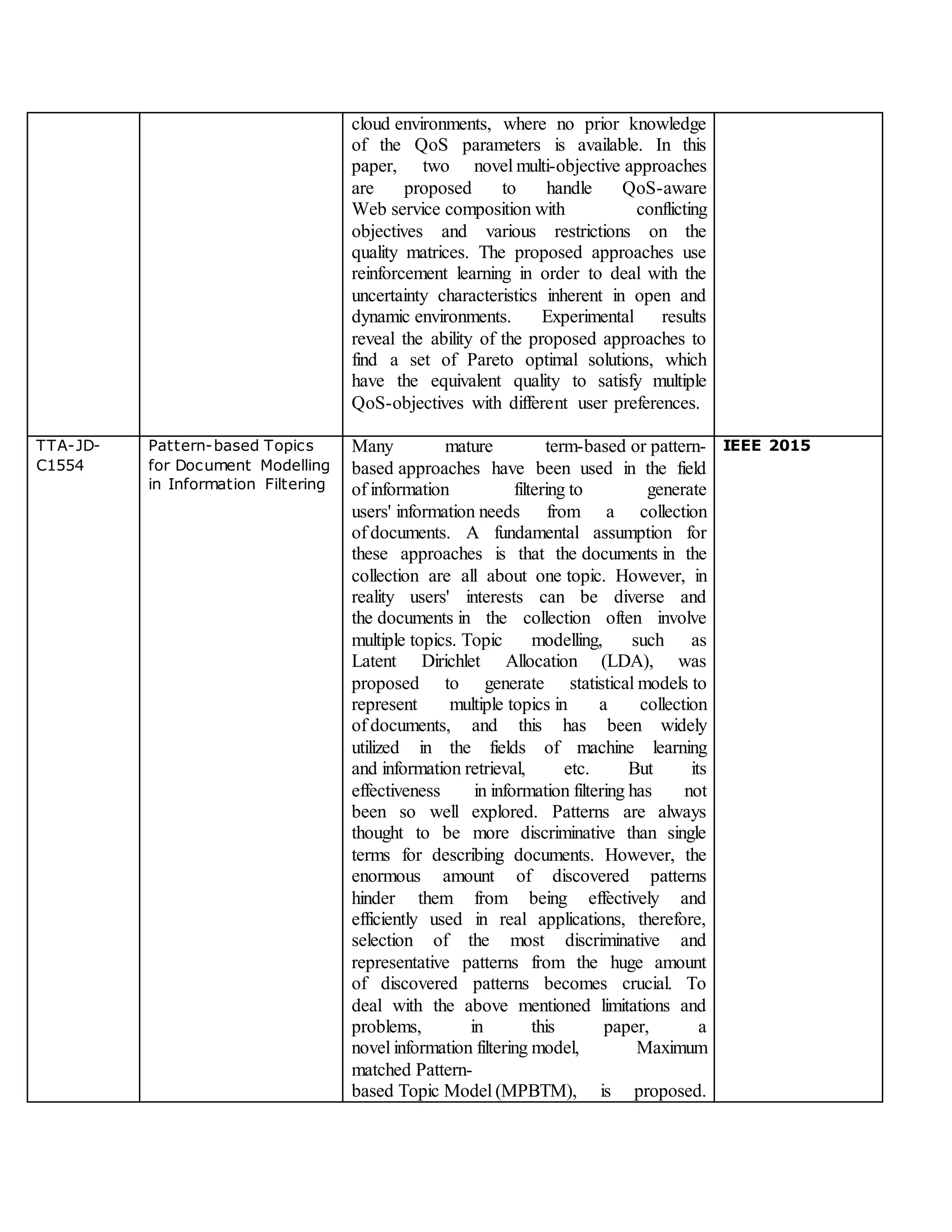 cloud environments, where no prior knowledge
of the QoS parameters is available. In this
paper, two novel multi-objective approaches
are proposed to handle QoS-aware
Web service composition with conflicting
objectives and various restrictions on the
quality matrices. The proposed approaches use
reinforcement learning in order to deal with the
uncertainty characteristics inherent in open and
dynamic environments. Experimental results
reveal the ability of the proposed approaches to
find a set of Pareto optimal solutions, which
have the equivalent quality to satisfy multiple
QoS-objectives with different user preferences.
TTA-JD-
C1554
Pattern-based Topics
for Document Modelling
in Information Filtering
Many mature term-based or pattern-
based approaches have been used in the field
of information filtering to generate
users' information needs from a collection
of documents. A fundamental assumption for
these approaches is that the documents in the
collection are all about one topic. However, in
reality users' interests can be diverse and
the documents in the collection often involve
multiple topics. Topic modelling, such as
Latent Dirichlet Allocation (LDA), was
proposed to generate statistical models to
represent multiple topics in a collection
of documents, and this has been widely
utilized in the fields of machine learning
and information retrieval, etc. But its
effectiveness in information filtering has not
been so well explored. Patterns are always
thought to be more discriminative than single
terms for describing documents. However, the
enormous amount of discovered patterns
hinder them from being effectively and
efficiently used in real applications, therefore,
selection of the most discriminative and
representative patterns from the huge amount
of discovered patterns becomes crucial. To
deal with the above mentioned limitations and
problems, in this paper, a
novel information filtering model, Maximum
matched Pattern-
based Topic Model (MPBTM), is proposed.
IEEE 2015
 