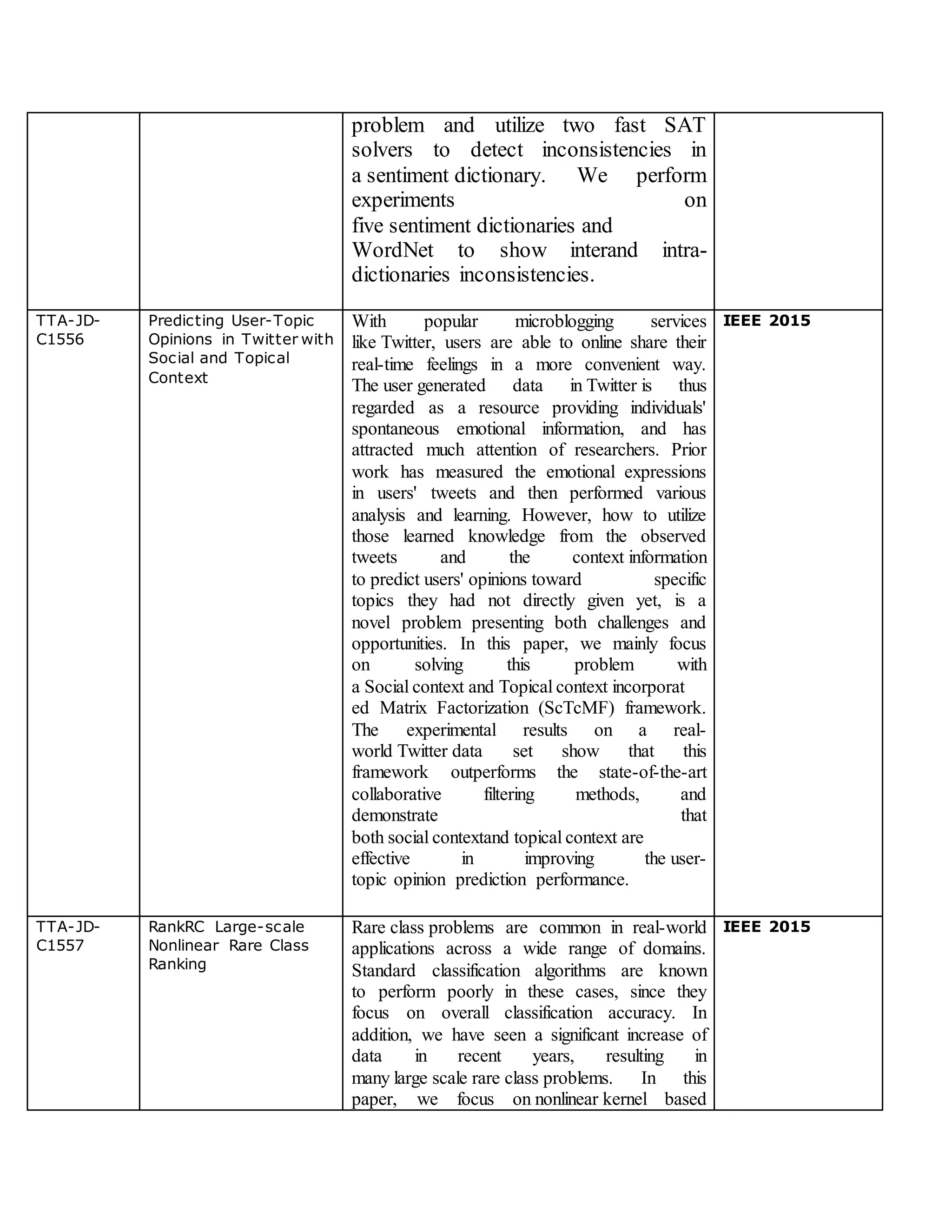 problem and utilize two fast SAT
solvers to detect inconsistencies in
a sentiment dictionary. We perform
experiments on
five sentiment dictionaries and
WordNet to show interand intra-
dictionaries inconsistencies.
TTA-JD-
C1556
Predicting User-Topic
Opinions in Twitter with
Social and Topical
Context
With popular microblogging services
like Twitter, users are able to online share their
real-time feelings in a more convenient way.
The user generated data in Twitter is thus
regarded as a resource providing individuals'
spontaneous emotional information, and has
attracted much attention of researchers. Prior
work has measured the emotional expressions
in users' tweets and then performed various
analysis and learning. However, how to utilize
those learned knowledge from the observed
tweets and the context information
to predict users' opinions toward specific
topics they had not directly given yet, is a
novel problem presenting both challenges and
opportunities. In this paper, we mainly focus
on solving this problem with
a Social context and Topical context incorporat
ed Matrix Factorization (ScTcMF) framework.
The experimental results on a real-
world Twitter data set show that this
framework outperforms the state-of-the-art
collaborative filtering methods, and
demonstrate that
both social contextand topical context are
effective in improving the user-
topic opinion prediction performance.
IEEE 2015
TTA-JD-
C1557
RankRC Large-scale
Nonlinear Rare Class
Ranking
Rare class problems are common in real-world
applications across a wide range of domains.
Standard classification algorithms are known
to perform poorly in these cases, since they
focus on overall classification accuracy. In
addition, we have seen a significant increase of
data in recent years, resulting in
many large scale rare class problems. In this
paper, we focus on nonlinear kernel based
IEEE 2015
 