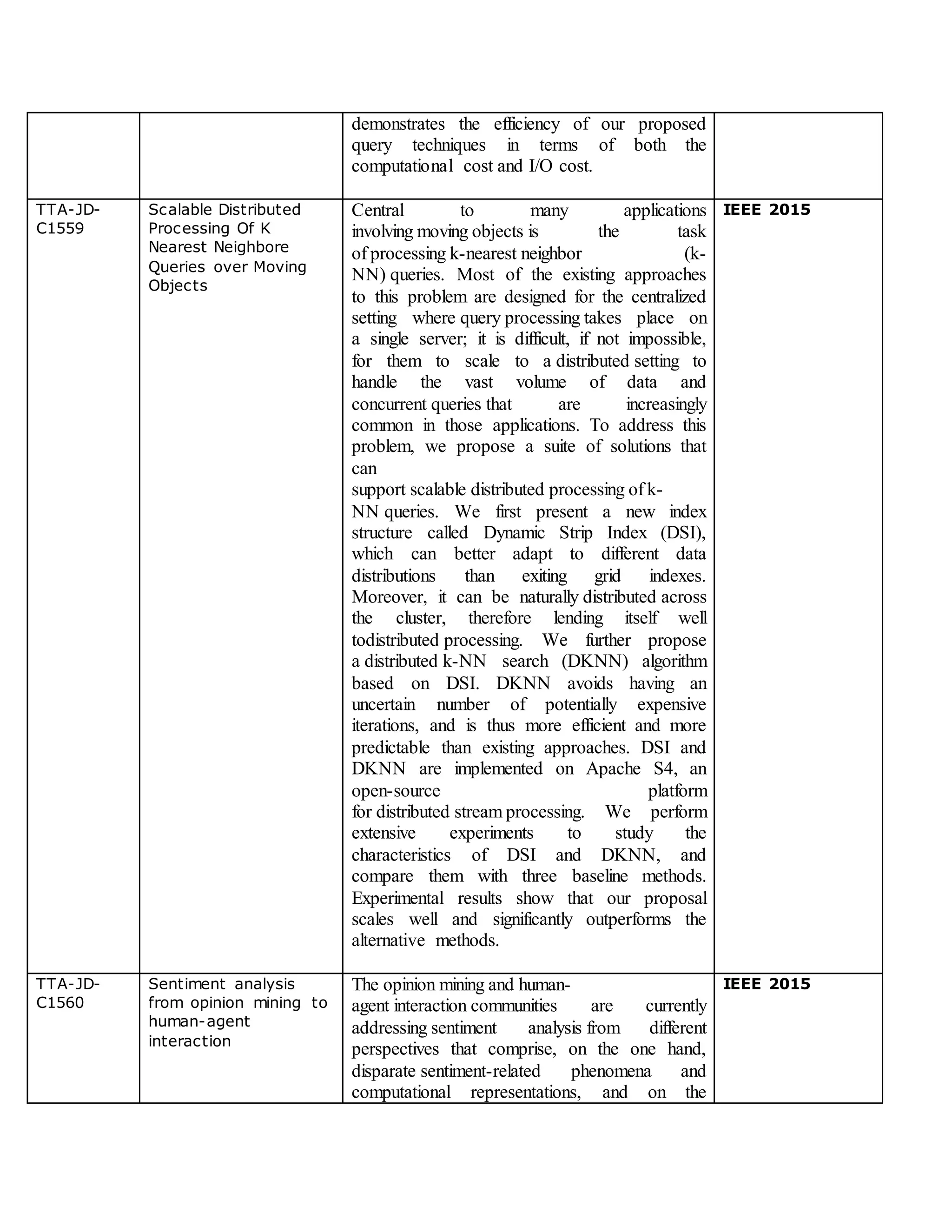demonstrates the efficiency of our proposed
query techniques in terms of both the
computational cost and I/O cost.
TTA-JD-
C1559
Scalable Distributed
Processing Of K
Nearest Neighbore
Queries over Moving
Objects
Central to many applications
involving moving objects is the task
of processing k-nearest neighbor (k-
NN) queries. Most of the existing approaches
to this problem are designed for the centralized
setting where query processing takes place on
a single server; it is difficult, if not impossible,
for them to scale to a distributed setting to
handle the vast volume of data and
concurrent queries that are increasingly
common in those applications. To address this
problem, we propose a suite of solutions that
can
support scalable distributed processing of k-
NN queries. We first present a new index
structure called Dynamic Strip Index (DSI),
which can better adapt to different data
distributions than exiting grid indexes.
Moreover, it can be naturally distributed across
the cluster, therefore lending itself well
todistributed processing. We further propose
a distributed k-NN search (DKNN) algorithm
based on DSI. DKNN avoids having an
uncertain number of potentially expensive
iterations, and is thus more efficient and more
predictable than existing approaches. DSI and
DKNN are implemented on Apache S4, an
open-source platform
for distributed stream processing. We perform
extensive experiments to study the
characteristics of DSI and DKNN, and
compare them with three baseline methods.
Experimental results show that our proposal
scales well and significantly outperforms the
alternative methods.
IEEE 2015
TTA-JD-
C1560
Sentiment analysis
from opinion mining to
human-agent
interaction
The opinion mining and human-
agent interaction communities are currently
addressing sentiment analysis from different
perspectives that comprise, on the one hand,
disparate sentiment-related phenomena and
computational representations, and on the
IEEE 2015
 