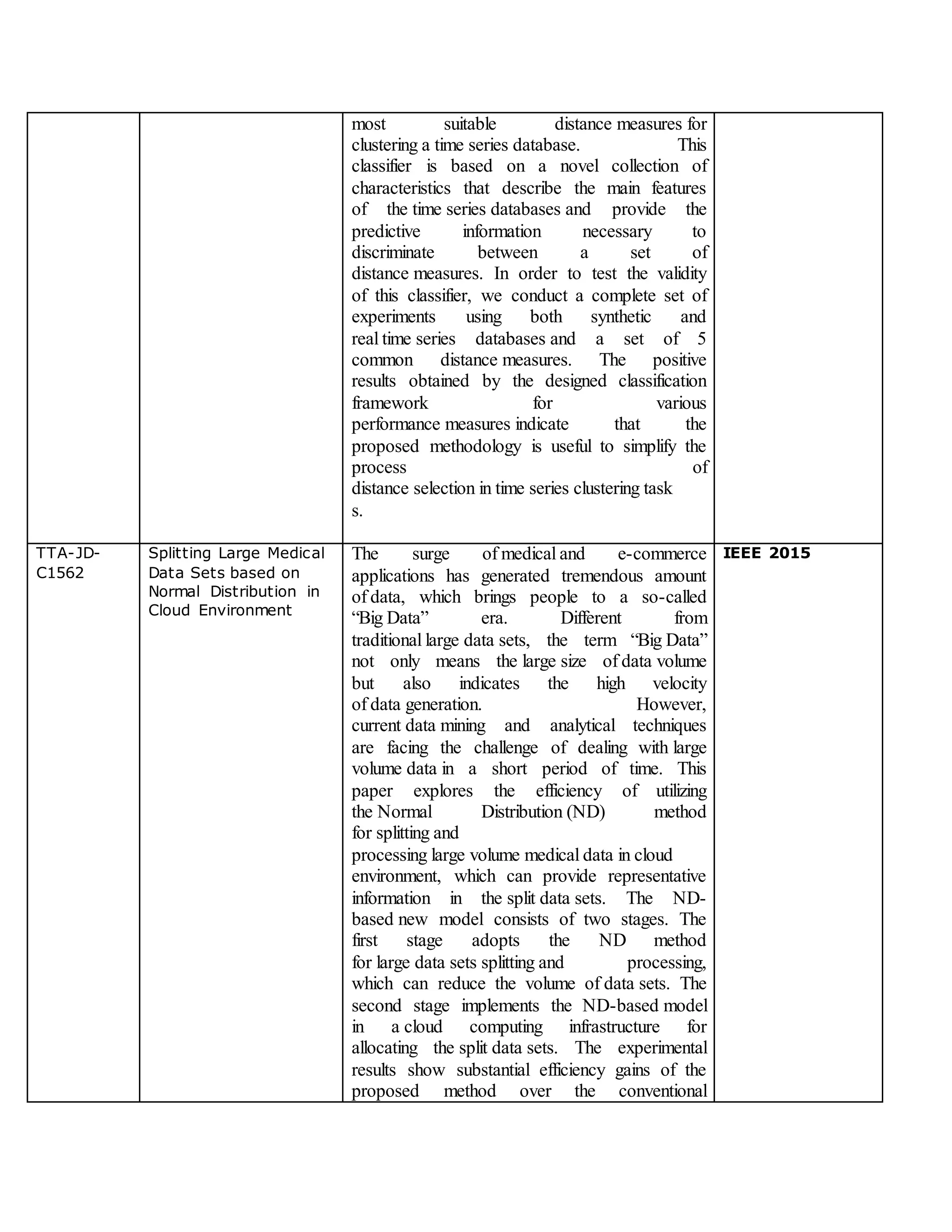 most suitable distance measures for
clustering a time series database. This
classifier is based on a novel collection of
characteristics that describe the main features
of the time series databases and provide the
predictive information necessary to
discriminate between a set of
distance measures. In order to test the validity
of this classifier, we conduct a complete set of
experiments using both synthetic and
real time series databases and a set of 5
common distance measures. The positive
results obtained by the designed classification
framework for various
performance measures indicate that the
proposed methodology is useful to simplify the
process of
distance selection in time series clustering task
s.
TTA-JD-
C1562
Splitting Large Medical
Data Sets based on
Normal Distribution in
Cloud Environment
The surge of medical and e-commerce
applications has generated tremendous amount
of data, which brings people to a so-called
“Big Data” era. Different from
traditional large data sets, the term “Big Data”
not only means the large size of data volume
but also indicates the high velocity
of data generation. However,
current data mining and analytical techniques
are facing the challenge of dealing with large
volume data in a short period of time. This
paper explores the efficiency of utilizing
the Normal Distribution (ND) method
for splitting and
processing large volume medical data in cloud
environment, which can provide representative
information in the split data sets. The ND-
based new model consists of two stages. The
first stage adopts the ND method
for large data sets splitting and processing,
which can reduce the volume of data sets. The
second stage implements the ND-based model
in a cloud computing infrastructure for
allocating the split data sets. The experimental
results show substantial efficiency gains of the
proposed method over the conventional
IEEE 2015
 