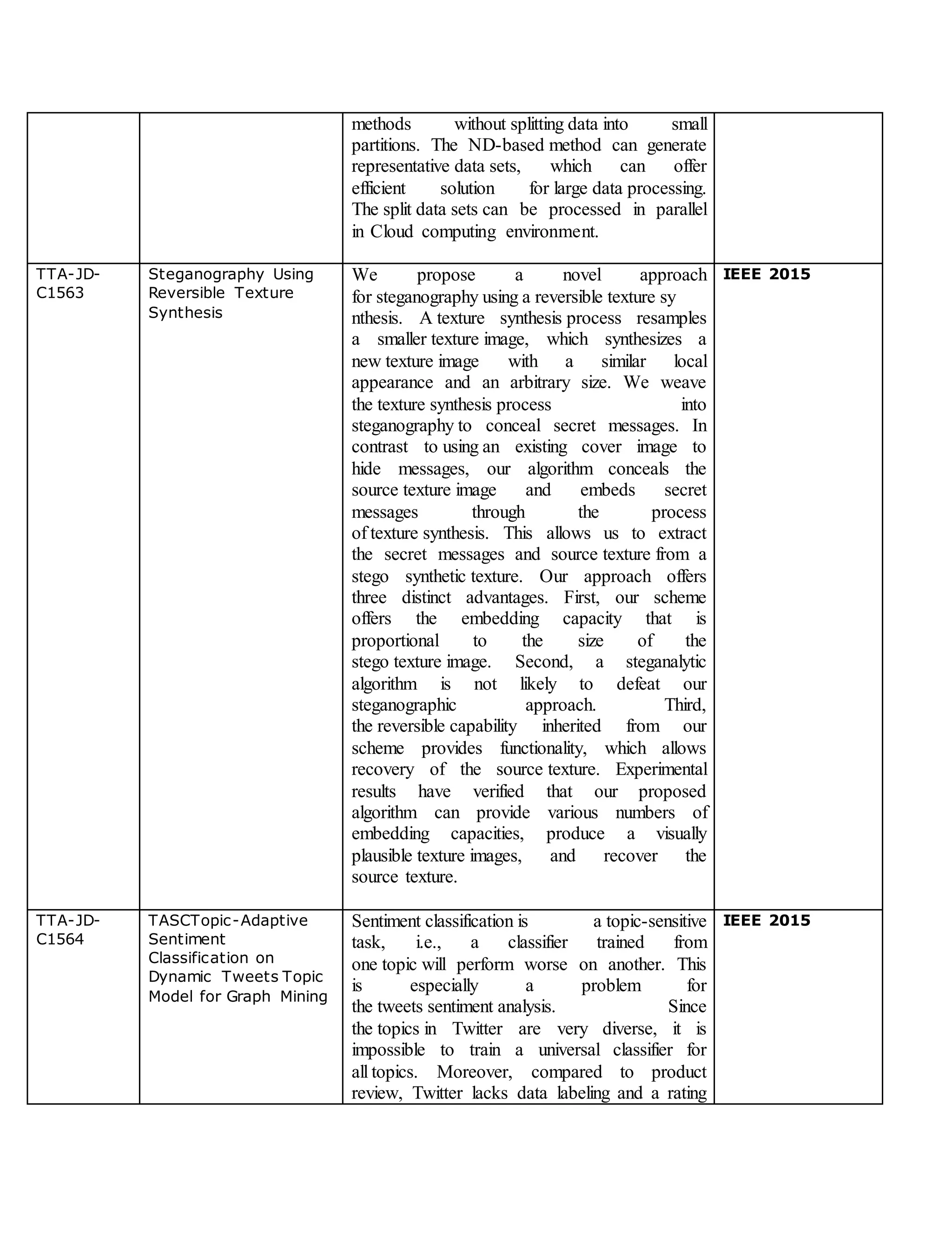 methods without splitting data into small
partitions. The ND-based method can generate
representative data sets, which can offer
efficient solution for large data processing.
The split data sets can be processed in parallel
in Cloud computing environment.
TTA-JD-
C1563
Steganography Using
Reversible Texture
Synthesis
We propose a novel approach
for steganography using a reversible texture sy
nthesis. A texture synthesis process resamples
a smaller texture image, which synthesizes a
new texture image with a similar local
appearance and an arbitrary size. We weave
the texture synthesis process into
steganography to conceal secret messages. In
contrast to using an existing cover image to
hide messages, our algorithm conceals the
source texture image and embeds secret
messages through the process
of texture synthesis. This allows us to extract
the secret messages and source texture from a
stego synthetic texture. Our approach offers
three distinct advantages. First, our scheme
offers the embedding capacity that is
proportional to the size of the
stego texture image. Second, a steganalytic
algorithm is not likely to defeat our
steganographic approach. Third,
the reversible capability inherited from our
scheme provides functionality, which allows
recovery of the source texture. Experimental
results have verified that our proposed
algorithm can provide various numbers of
embedding capacities, produce a visually
plausible texture images, and recover the
source texture.
IEEE 2015
TTA-JD-
C1564
TASCTopic-Adaptive
Sentiment
Classification on
Dynamic Tweets Topic
Model for Graph Mining
Sentiment classification is a topic-sensitive
task, i.e., a classifier trained from
one topic will perform worse on another. This
is especially a problem for
the tweets sentiment analysis. Since
the topics in Twitter are very diverse, it is
impossible to train a universal classifier for
all topics. Moreover, compared to product
review, Twitter lacks data labeling and a rating
IEEE 2015
 