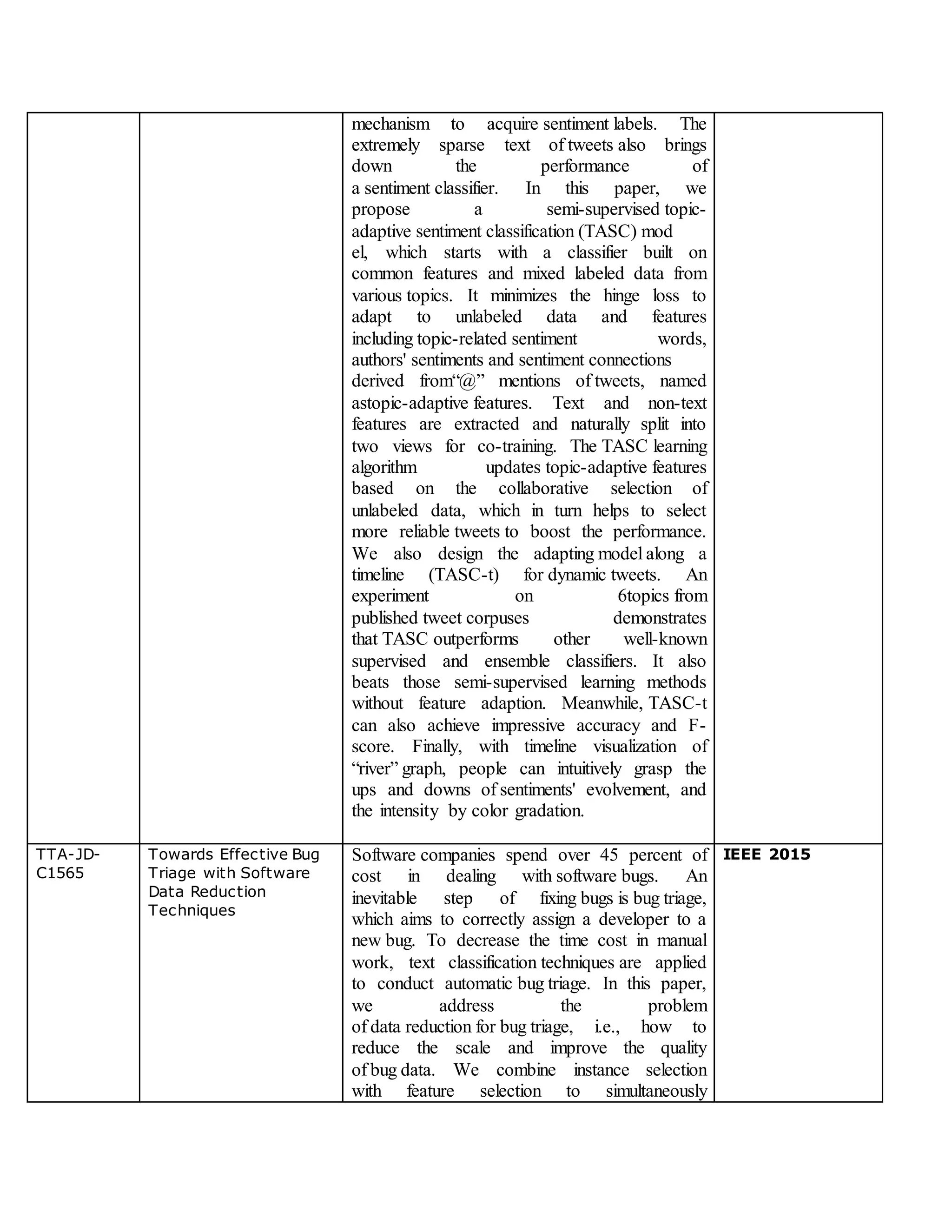 mechanism to acquire sentiment labels. The
extremely sparse text of tweets also brings
down the performance of
a sentiment classifier. In this paper, we
propose a semi-supervised topic-
adaptive sentiment classification (TASC) mod
el, which starts with a classifier built on
common features and mixed labeled data from
various topics. It minimizes the hinge loss to
adapt to unlabeled data and features
including topic-related sentiment words,
authors' sentiments and sentiment connections
derived from“@” mentions of tweets, named
astopic-adaptive features. Text and non-text
features are extracted and naturally split into
two views for co-training. The TASC learning
algorithm updates topic-adaptive features
based on the collaborative selection of
unlabeled data, which in turn helps to select
more reliable tweets to boost the performance.
We also design the adapting model along a
timeline (TASC-t) for dynamic tweets. An
experiment on 6topics from
published tweet corpuses demonstrates
that TASC outperforms other well-known
supervised and ensemble classifiers. It also
beats those semi-supervised learning methods
without feature adaption. Meanwhile, TASC-t
can also achieve impressive accuracy and F-
score. Finally, with timeline visualization of
“river” graph, people can intuitively grasp the
ups and downs of sentiments' evolvement, and
the intensity by color gradation.
TTA-JD-
C1565
Towards Effective Bug
Triage with Software
Data Reduction
Techniques
Software companies spend over 45 percent of
cost in dealing with software bugs. An
inevitable step of fixing bugs is bug triage,
which aims to correctly assign a developer to a
new bug. To decrease the time cost in manual
work, text classification techniques are applied
to conduct automatic bug triage. In this paper,
we address the problem
of data reduction for bug triage, i.e., how to
reduce the scale and improve the quality
of bug data. We combine instance selection
with feature selection to simultaneously
IEEE 2015
 