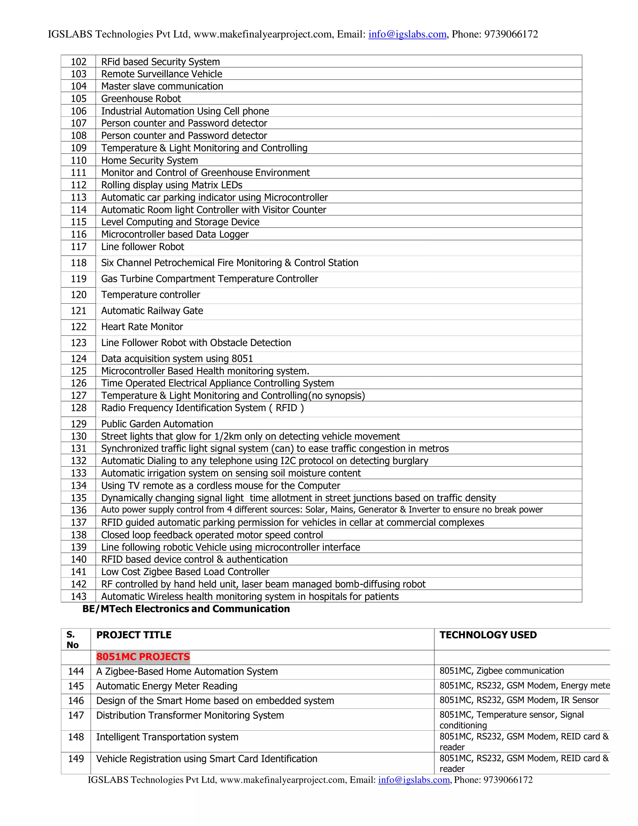 IGSLABS Technologies Pvt Ltd, www.makefinalyearproject.com, Email: info@igslabs.com, Phone: 9739066172
IGSLABS Technologies Pvt Ltd, www.makefinalyearproject.com, Email: info@igslabs.com, Phone: 9739066172
S.
No
PROJECT TITLE TECHNOLOGY USED
8051MC PROJECTS
144 A Zigbee-Based Home Automation System 8051MC, Zigbee communication
145 Automatic Energy Meter Reading 8051MC, RS232, GSM Modem, Energy mete
146 Design of the Smart Home based on embedded system 8051MC, RS232, GSM Modem, IR Sensor
147 Distribution Transformer Monitoring System 8051MC, Temperature sensor, Signal
conditioning
148 Intelligent Transportation system 8051MC, RS232, GSM Modem, REID card &
reader
149 Vehicle Registration using Smart Card Identification 8051MC, RS232, GSM Modem, REID card &
reader
102 RFid based Security System
103 Remote Surveillance Vehicle
104 Master slave communication
105 Greenhouse Robot
106 Industrial Automation Using Cell phone
107 Person counter and Password detector
108 Person counter and Password detector
109 Temperature & Light Monitoring and Controlling
110 Home Security System
111 Monitor and Control of Greenhouse Environment
112 Rolling display using Matrix LEDs
113 Automatic car parking indicator using Microcontroller
114 Automatic Room light Controller with Visitor Counter
115 Level Computing and Storage Device
116 Microcontroller based Data Logger
117 Line follower Robot
118 Six Channel Petrochemical Fire Monitoring & Control Station
119 Gas Turbine Compartment Temperature Controller
120 Temperature controller
121 Automatic Railway Gate
122 Heart Rate Monitor
123 Line Follower Robot with Obstacle Detection
124 Data acquisition system using 8051
125 Microcontroller Based Health monitoring system.
126 Time Operated Electrical Appliance Controlling System
127 Temperature & Light Monitoring and Controlling(no synopsis)
128 Radio Frequency Identification System ( RFID )
129 Public Garden Automation
130 Street lights that glow for 1/2km only on detecting vehicle movement
131 Synchronized traffic light signal system (can) to ease traffic congestion in metros
132 Automatic Dialing to any telephone using I2C protocol on detecting burglary
133 Automatic irrigation system on sensing soil moisture content
134 Using TV remote as a cordless mouse for the Computer
135 Dynamically changing signal light time allotment in street junctions based on traffic density
136 Auto power supply control from 4 different sources: Solar, Mains, Generator & Inverter to ensure no break power
137 RFID guided automatic parking permission for vehicles in cellar at commercial complexes
138 Closed loop feedback operated motor speed control
139 Line following robotic Vehicle using microcontroller interface
140 RFID based device control & authentication
141 Low Cost Zigbee Based Load Controller
142 RF controlled by hand held unit, laser beam managed bomb-diffusing robot
143 Automatic Wireless health monitoring system in hospitals for patients
BE/MTech Electronics and Communication
 