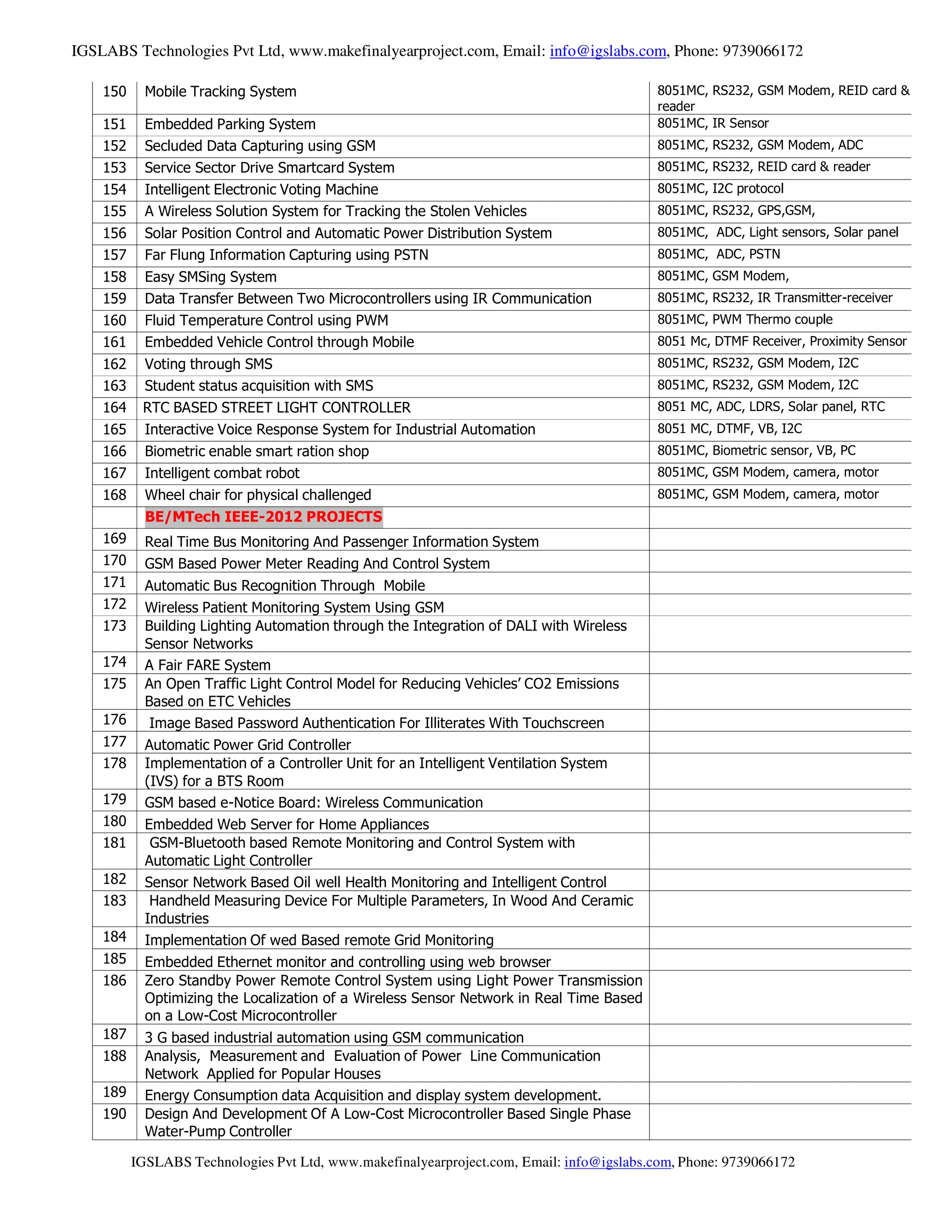 IGSLABS Technologies Pvt Ltd, www.makefinalyearproject.com, Email: info@igslabs.com, Phone: 9739066172
150 Mobile Tracking System 8051MC, RS232, GSM Modem, REID card &
reader
151 Embedded Parking System 8051MC, IR Sensor
152 Secluded Data Capturing using GSM 8051MC, RS232, GSM Modem, ADC
153 Service Sector Drive Smartcard System 8051MC, RS232, REID card & reader
154 Intelligent Electronic Voting Machine 8051MC, I2C protocol
155 A Wireless Solution System for Tracking the Stolen Vehicles 8051MC, RS232, GPS,GSM,
156 Solar Position Control and Automatic Power Distribution System 8051MC, ADC, Light sensors, Solar panel
157 Far Flung Information Capturing using PSTN 8051MC, ADC, PSTN
158 Easy SMSing System 8051MC, GSM Modem,
159 Data Transfer Between Two Microcontrollers using IR Communication 8051MC, RS232, IR Transmitter-receiver
160 Fluid Temperature Control using PWM 8051MC, PWM Thermo couple
161 Embedded Vehicle Control through Mobile 8051 Mc, DTMF Receiver, Proximity Sensor
162 Voting through SMS 8051MC, RS232, GSM Modem, I2C
163 Student status acquisition with SMS 8051MC, RS232, GSM Modem, I2C
164 RTC BASED STREET LIGHT CONTROLLER 8051 MC, ADC, LDRS, Solar panel, RTC
165 Interactive Voice Response System for Industrial Automation 8051 MC, DTMF, VB, I2C
166 Biometric enable smart ration shop 8051MC, Biometric sensor, VB, PC
167 Intelligent combat robot 8051MC, GSM Modem, camera, motor
168 Wheel chair for physical challenged 8051MC, GSM Modem, camera, motor
BE/MTech IEEE-2012 PROJECTS
169 Real Time Bus Monitoring And Passenger Information System
170 GSM Based Power Meter Reading And Control System
171 Automatic Bus Recognition Through Mobile
172 Wireless Patient Monitoring System Using GSM
173 Building Lighting Automation through the Integration of DALI with Wireless
Sensor Networks
174 A Fair FARE System
175 An Open Traffic Light Control Model for Reducing Vehicles’ CO2 Emissions
Based on ETC Vehicles
176 Image Based Password Authentication For Illiterates With Touchscreen
177 Automatic Power Grid Controller
178 Implementation of a Controller Unit for an Intelligent Ventilation System
(IVS) for a BTS Room
179 GSM based e-Notice Board: Wireless Communication
180 Embedded Web Server for Home Appliances
181 GSM-Bluetooth based Remote Monitoring and Control System with
Automatic Light Controller
182 Sensor Network Based Oil well Health Monitoring and Intelligent Control
183 Handheld Measuring Device For Multiple Parameters, In Wood And Ceramic
Industries
184 Implementation Of wed Based remote Grid Monitoring
185 Embedded Ethernet monitor and controlling using web browser
186 Zero Standby Power Remote Control System using Light Power Transmission
Optimizing the Localization of a Wireless Sensor Network in Real Time Based
on a Low-Cost Microcontroller
187 3 G based industrial automation using GSM communication
188 Analysis, Measurement and Evaluation of Power Line Communication
Network Applied for Popular Houses
189 Energy Consumption data Acquisition and display system development.
190 Design And Development Of A Low-Cost Microcontroller Based Single Phase
Water-Pump Controller
IGSLABS Technologies Pvt Ltd, www.makefinalyearproject.com, Email: info@igslabs.com, Phone: 9739066172
 