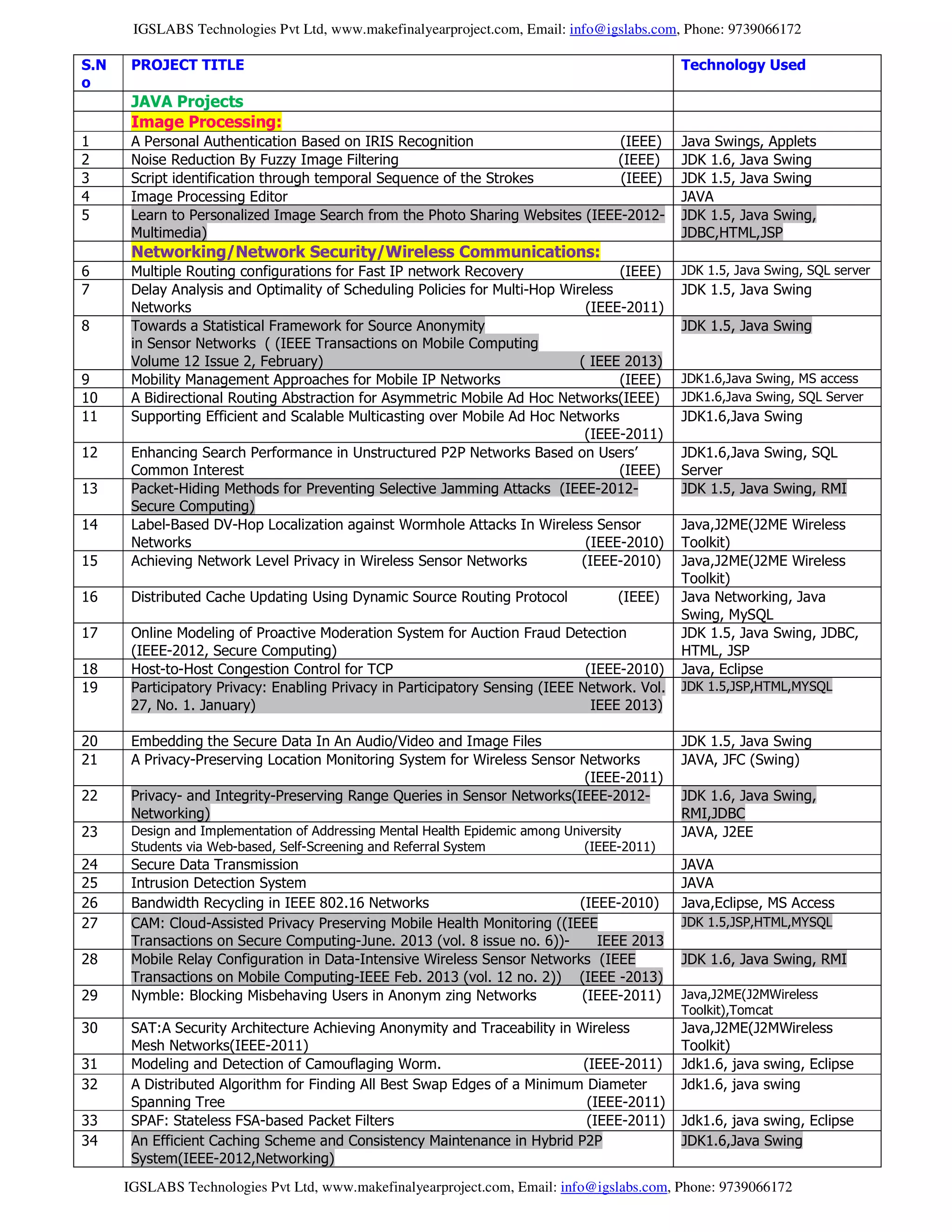 IGSLABS Technologies Pvt Ltd, www.makefinalyearproject.com, Email: info@igslabs.com, Phone: 9739066172
IGSLABS Technologies Pvt Ltd, www.makefinalyearproject.com, Email: info@igslabs.com, Phone: 9739066172
S.N
o
PROJECT TITLE Technology Used
JAVA Projects
Image Processing:
1 A Personal Authentication Based on IRIS Recognition (IEEE) Java Swings, Applets
2 Noise Reduction By Fuzzy Image Filtering (IEEE) JDK 1.6, Java Swing
3 Script identification through temporal Sequence of the Strokes (IEEE) JDK 1.5, Java Swing
4 Image Processing Editor JAVA
5 Learn to Personalized Image Search from the Photo Sharing Websites (IEEE-2012-
Multimedia)
JDK 1.5, Java Swing,
JDBC,HTML,JSP
Networking/Network Security/Wireless Communications:
6 Multiple Routing configurations for Fast IP network Recovery (IEEE) JDK 1.5, Java Swing, SQL server
7 Delay Analysis and Optimality of Scheduling Policies for Multi-Hop Wireless
Networks (IEEE-2011)
JDK 1.5, Java Swing
8 Towards a Statistical Framework for Source Anonymity
in Sensor Networks ( (IEEE Transactions on Mobile Computing
Volume 12 Issue 2, February) ( IEEE 2013)
JDK 1.5, Java Swing
9 Mobility Management Approaches for Mobile IP Networks (IEEE) JDK1.6,Java Swing, MS access
10 A Bidirectional Routing Abstraction for Asymmetric Mobile Ad Hoc Networks(IEEE) JDK1.6,Java Swing, SQL Server
11 Supporting Efficient and Scalable Multicasting over Mobile Ad Hoc Networks
(IEEE-2011)
JDK1.6,Java Swing
12 Enhancing Search Performance in Unstructured P2P Networks Based on Users’
Common Interest (IEEE)
JDK1.6,Java Swing, SQL
Server
13 Packet-Hiding Methods for Preventing Selective Jamming Attacks (IEEE-2012-
Secure Computing)
JDK 1.5, Java Swing, RMI
14 Label-Based DV-Hop Localization against Wormhole Attacks In Wireless Sensor
Networks (IEEE-2010)
Java,J2ME(J2ME Wireless
Toolkit)
15 Achieving Network Level Privacy in Wireless Sensor Networks (IEEE-2010) Java,J2ME(J2ME Wireless
Toolkit)
16 Distributed Cache Updating Using Dynamic Source Routing Protocol (IEEE) Java Networking, Java
Swing, MySQL
17 Online Modeling of Proactive Moderation System for Auction Fraud Detection
(IEEE-2012, Secure Computing)
JDK 1.5, Java Swing, JDBC,
HTML, JSP
18 Host-to-Host Congestion Control for TCP (IEEE-2010) Java, Eclipse
19 Participatory Privacy: Enabling Privacy in Participatory Sensing (IEEE Network. Vol.
27, No. 1. January) IEEE 2013)
JDK 1.5,JSP,HTML,MYSQL
20 Embedding the Secure Data In An Audio/Video and Image Files JDK 1.5, Java Swing
21 A Privacy-Preserving Location Monitoring System for Wireless Sensor Networks
(IEEE-2011)
JAVA, JFC (Swing)
22 Privacy- and Integrity-Preserving Range Queries in Sensor Networks(IEEE-2012-
Networking)
JDK 1.6, Java Swing,
RMI,JDBC
23 Design and Implementation of Addressing Mental Health Epidemic among University
Students via Web-based, Self-Screening and Referral System (IEEE-2011)
JAVA, J2EE
24 Secure Data Transmission JAVA
25 Intrusion Detection System JAVA
26 Bandwidth Recycling in IEEE 802.16 Networks (IEEE-2010) Java,Eclipse, MS Access
27 CAM: Cloud-Assisted Privacy Preserving Mobile Health Monitoring ((IEEE
Transactions on Secure Computing-June. 2013 (vol. 8 issue no. 6))- IEEE 2013
JDK 1.5,JSP,HTML,MYSQL
28 Mobile Relay Configuration in Data-Intensive Wireless Sensor Networks (IEEE
Transactions on Mobile Computing-IEEE Feb. 2013 (vol. 12 no. 2)) (IEEE -2013)
JDK 1.6, Java Swing, RMI
29 Nymble: Blocking Misbehaving Users in Anonym zing Networks (IEEE-2011) Java,J2ME(J2MWireless
Toolkit),Tomcat
30 SAT:A Security Architecture Achieving Anonymity and Traceability in Wireless
Mesh Networks(IEEE-2011)
Java,J2ME(J2MWireless
Toolkit)
31 Modeling and Detection of Camouflaging Worm. (IEEE-2011) Jdk1.6, java swing, Eclipse
32 A Distributed Algorithm for Finding All Best Swap Edges of a Minimum Diameter
Spanning Tree (IEEE-2011)
Jdk1.6, java swing
33 SPAF: Stateless FSA-based Packet Filters (IEEE-2011) Jdk1.6, java swing, Eclipse
34 An Efficient Caching Scheme and Consistency Maintenance in Hybrid P2P
System(IEEE-2012,Networking)
JDK1.6,Java Swing
 