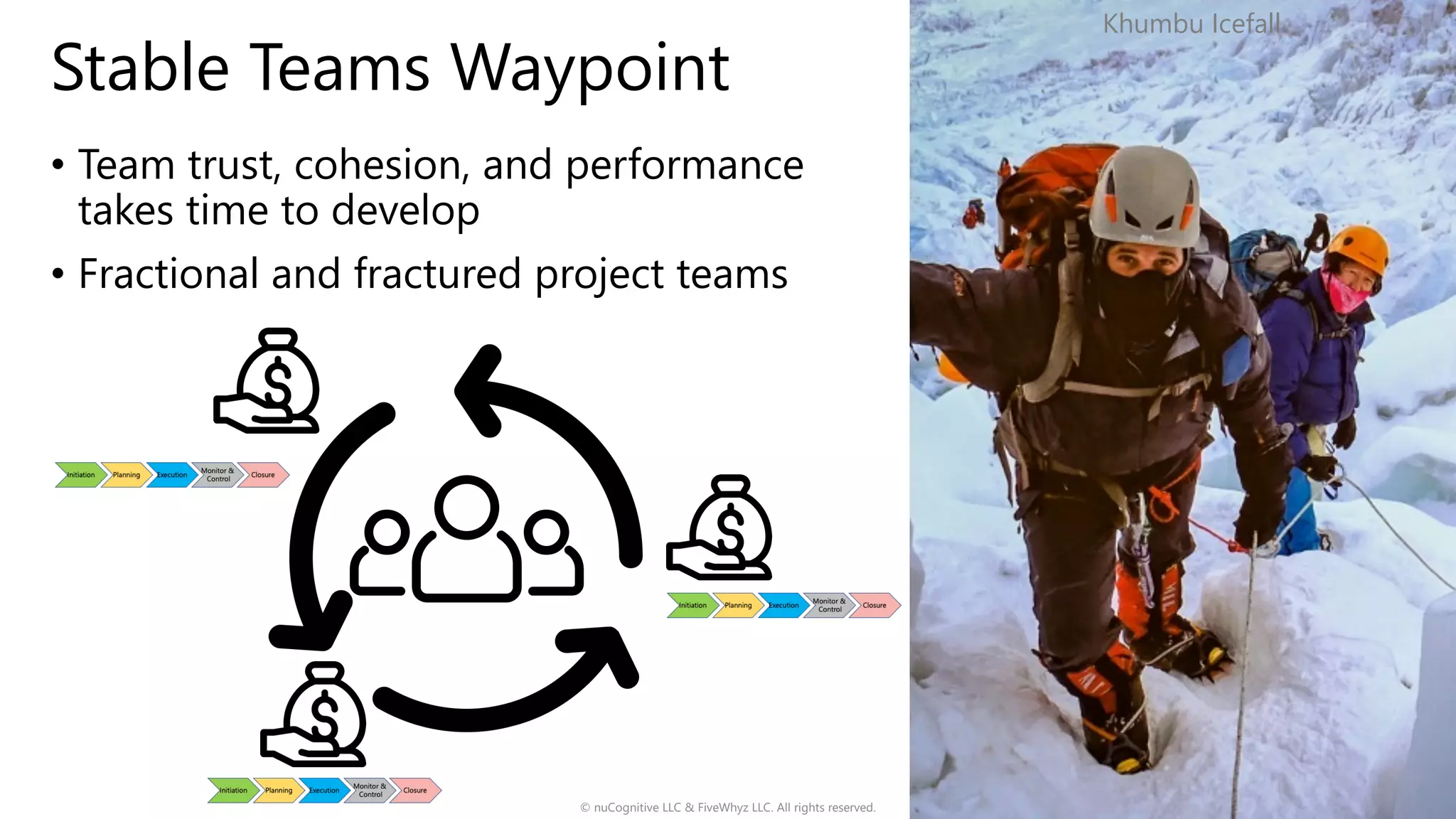 Stable Teams Waypoint
• Team trust, cohesion, and performance
takes time to develop
• Fractional and fractured project teams
© nuCognitive LLC & FiveWhyz LLC. All rights reserved. 11
Khumbu Icefall
 