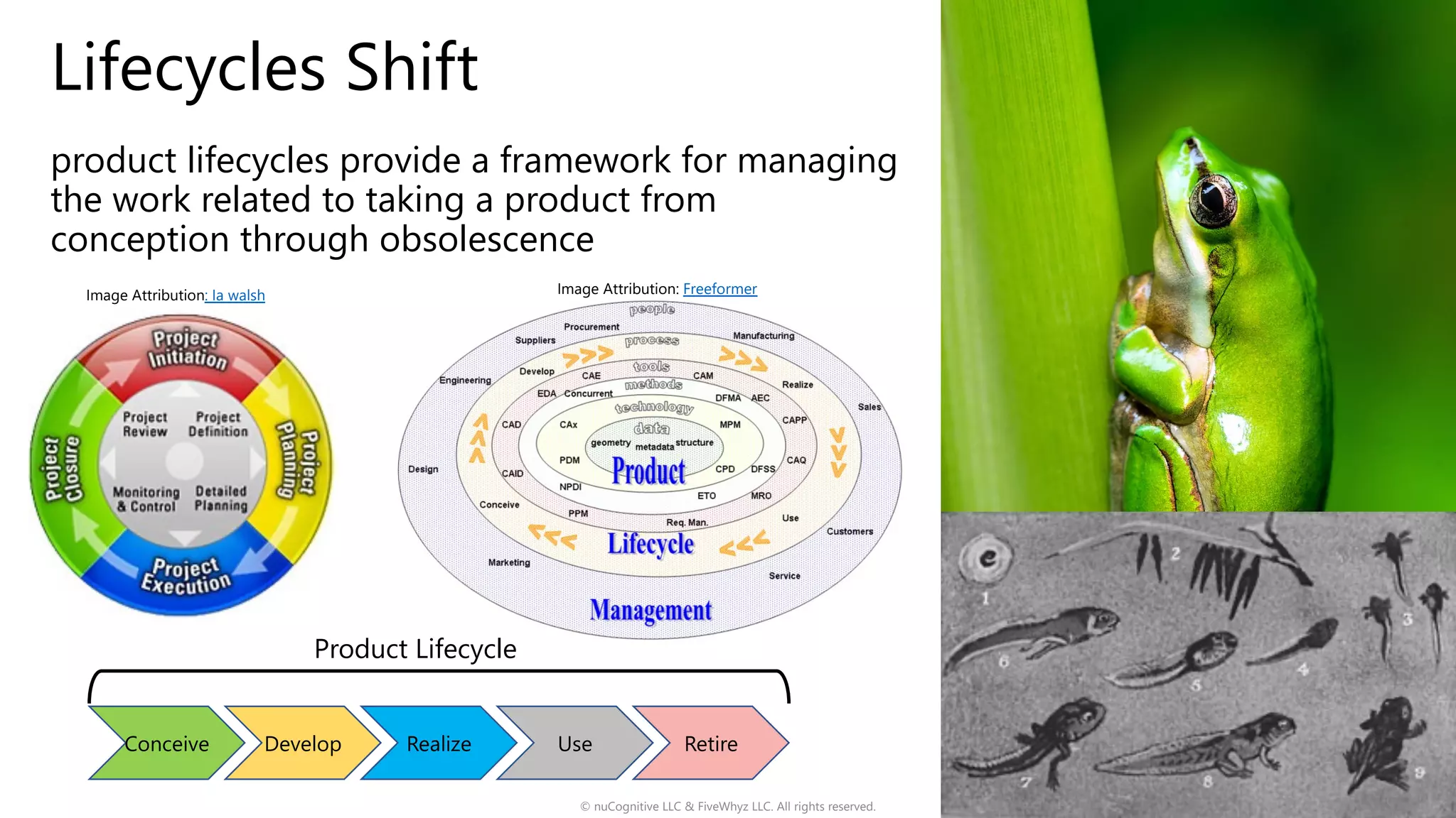 Lifecycles Shift
product lifecycles provide a framework for managing
the work related to taking a product from
conception through obsolescence
© nuCognitive LLC & FiveWhyz LLC. All rights reserved. 14
Conceive Develop Realize Use Retire
Product Lifecycle
Image Attribution: Freeformer
Image Attribution: Ia walsh
 