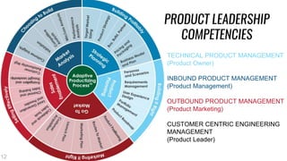 12
PRODUCT LEADERSHIP
COMPETENCIES
TECHNICAL PRODUCT MANAGEMENT
(Product Owner)
INBOUND PRODUCT MANAGEMENT
(Product Management)
OUTBOUND PRODUCT MANAGEMENT
(Product Marketing)
CUSTOMER CENTRIC ENGINEERING
MANAGEMENT
(Product Leader)
 