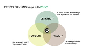 DESIGN THINKING helps with WHY?
DESIRABILITY
Is there a problem worth solving?
Does anyone want our solution?
FEASIBILITY
Can we actually build it?
Technology? People?
VIABILITY
Can we be profitable?
Is there a market?
 