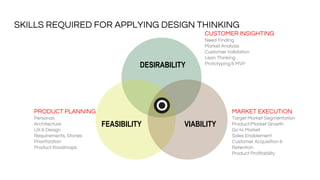 SKILLS REQUIRED FOR APPLYING DESIGN THINKING
DESIRABILITY
CUSTOMER INSIGHTING
Need Finding
Market Analysis
Customer Validation
Lean Thinking
Prototyping & MVP
FEASIBILITY
PRODUCT PLANNING
Personas
Architecture
UX & Design
Requirements, Stories
Prioritization
Product Roadmaps
VIABILITY
MARKET EXECUTION
Target Market Segmentation
Product/Market Growth
Go to Market
Sales Enablement
Customer Acquisition &
Retention
Product Profitability
 