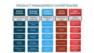 Choosing to
Build
Building
Profitably
Building it
right
Marketing it
right
Selling
effectively
PRODUCT MANAGEMENT COMPETENCIES
Customer
Insights
Validation
Target Market
Sizing
Product
Strategy
Win/Loss
Analysis
Competitive
Analysis
Pricing &
Packaging
Buy/Build/
Partner
Requirements
Routes to
market
Collaterals &
Sales Tools
User
Experience
Design
Personas &
Scenarios
Portfolio
Management
Marketing
Plan
Launch Plan
Customer
Acquisition
Lead
Generation&
PreSales
Channel &
Sales Training
Evangelism
Thought
Leadership
Performance
Analysis
Business
Model & Plan
Product
Roadmap
Product
Positioning
Customer
Relationship
Mgmt
Market
Analysis
Strategic
Planning
Product
Planning
Go To
Market
Sales
Enablement
 