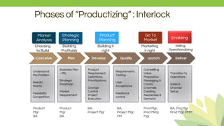 Phases of “Productizing” : Interlock
Conceive Plan Develop Qualify Launch Deliver
Market
Analysis
Choosing
to Build
Strategic
Planning
Building
Profitably
Product
Planning
Building it
right
Go To
Market
Marketing
it right
Enabling
Selling,
Operationalizing
Understand
the Problem
Needs/
Wants
Feasibility
Competition
Business
Plan - P&L
Strategic
Roadmap
Market
Requirement
Requirements
Testing
User
Acceptance
Feedback
control
Compelling
Value
Proposition
Messaging &
Comm.
Channels
Creating
Awareness &
Demand
Transition to
Operations
Sales &
Channel
Setup
Product
Mgr
BA
Product
Mgr
BA
BA,
Project Mgr
BA,
Project Mgr,
PM
Prod Mgr,
Prod Mktg
Mgr
BA, Proj Mgr
Prod Mgr, PMM
Understand
the Problem
Needs/
Wants
Feasibility
Competition
Business
Plan - P&L
Strategic
Roadmap
Market
Requirement
Understand
the Problem
Needs/
Wants
Feasibility
Competition
Business
Plan - P&L
Strategic
Roadmap
Market
Requirement
Requirements
Testing
User
Acceptance
Feedback
control
Understand
the Problem
Needs/
Wants
Feasibility
Competition
Business
Plan - P&L
Strategic
Roadmap
Market
Requirement
Compelling
Value
Proposition
Messaging &
Comm.
Channels
Creating
Awareness &
Demand
Requirements
Testing
User
Acceptance
Feedback
control
Product
Requirement,
Definitions,
Prioritizations
Change
Control
Project
Execution
Understand
the Problem
Needs/
Wants
Feasibility
Competition
Business Plan
- P&L
Strategic
Roadmap
Market
Requirement
 