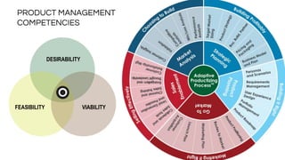 PRODUCT MANAGEMENT
COMPETENCIES
DESIRABILITY
FEASIBILITY VIABILITY
 