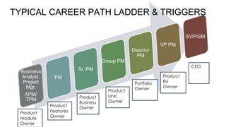 Business
Analyst,
Project
Mgr,
APM/
TPM
PM
Sr. PM
Group PM
Director
PM
VP PM
SVP/GM
TYPICAL CAREER PATH LADDER & TRIGGERS
Product
Module
Owner
Product
Features
Owner
Product
Business
Owner
Product
Line
Owner
Portfolio
Owner
Product
BU
Owner
CEO
 