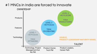 OWNERSHIP
TALENT
Technology
Technology, Project
Management but
No PM
LEVEL 1
>20 PLScore
Value
OPTIMIZING
#1 MNCs in India are forced to Innovate
Features
Product Owner,
Tech PM
LEVEL 2
>50 PLScore
Value
CO-CREATING
Products
Product Leaders,
Career Path
LEVEL 3
>90 PLSCORE
Value
PRODUCTIZING
SOURCE:
PRODUCT LEADERSHIP MATURITY MODEL
 