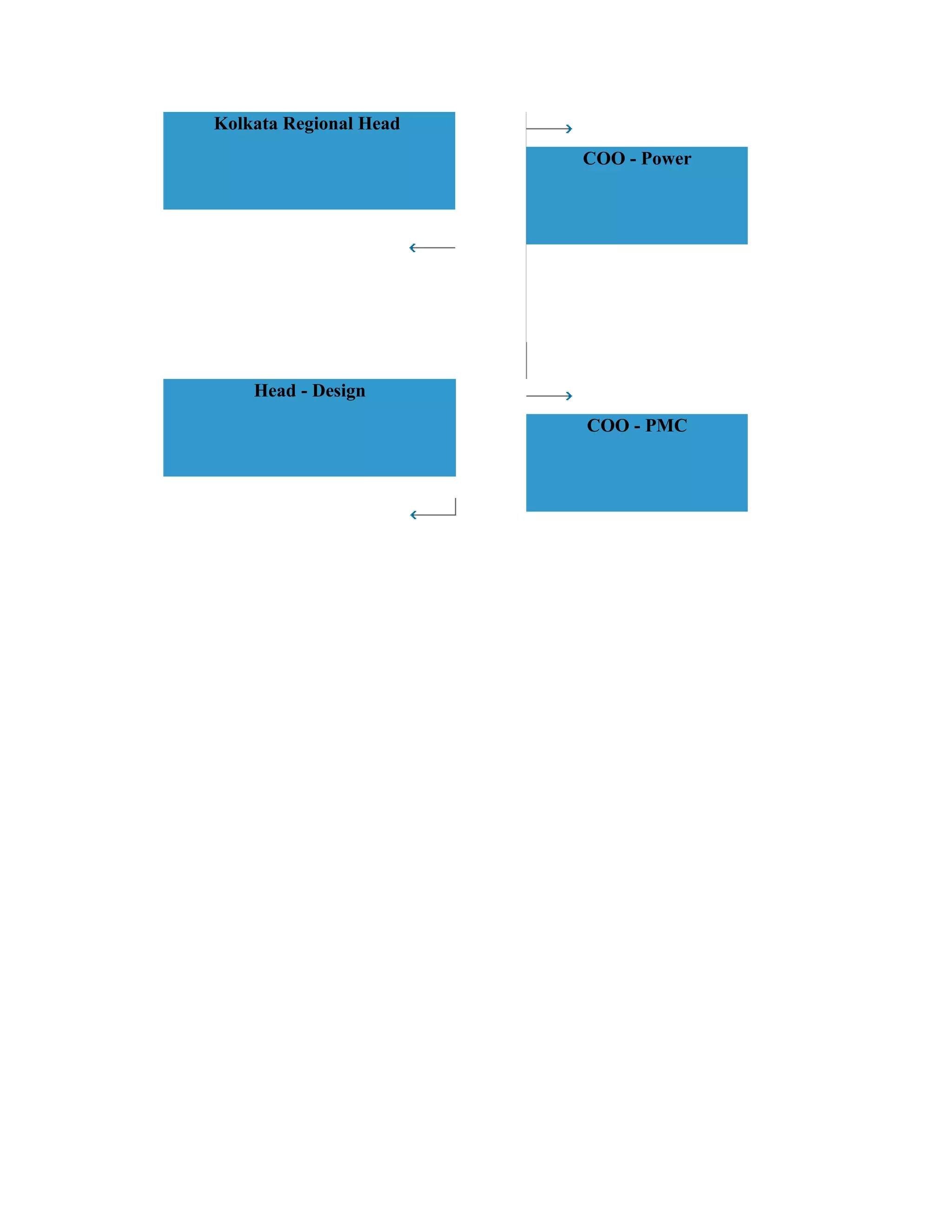 Kolkata Regional Head
                        COO - Power




    Head - Design
                        COO - PMC
 