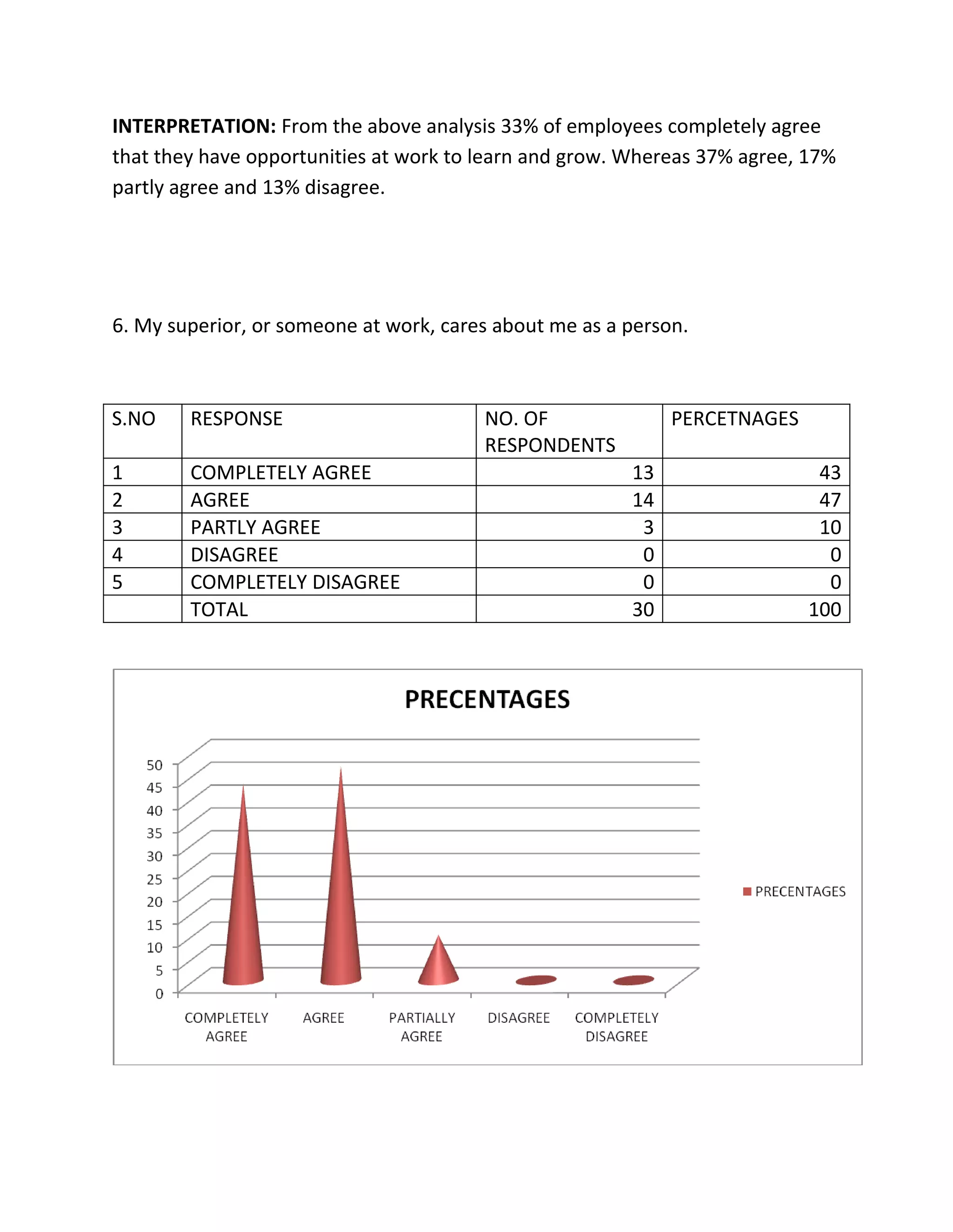 INTERPRETATION: From the above analysis 33% of employees completely agree
that they have opportunities at work to learn and grow. Whereas 37% agree, 17%
partly agree and 13% disagree.




6. My superior, or someone at work, cares about me as a person.



S.NO    RESPONSE                        NO. OF               PERCETNAGES
                                        RESPONDENTS
1       COMPLETELY AGREE                                13                  43
2       AGREE                                           14                  47
3       PARTLY AGREE                                     3                  10
4       DISAGREE                                         0                   0
5       COMPLETELY DISAGREE                              0                   0
        TOTAL                                           30                 100
 