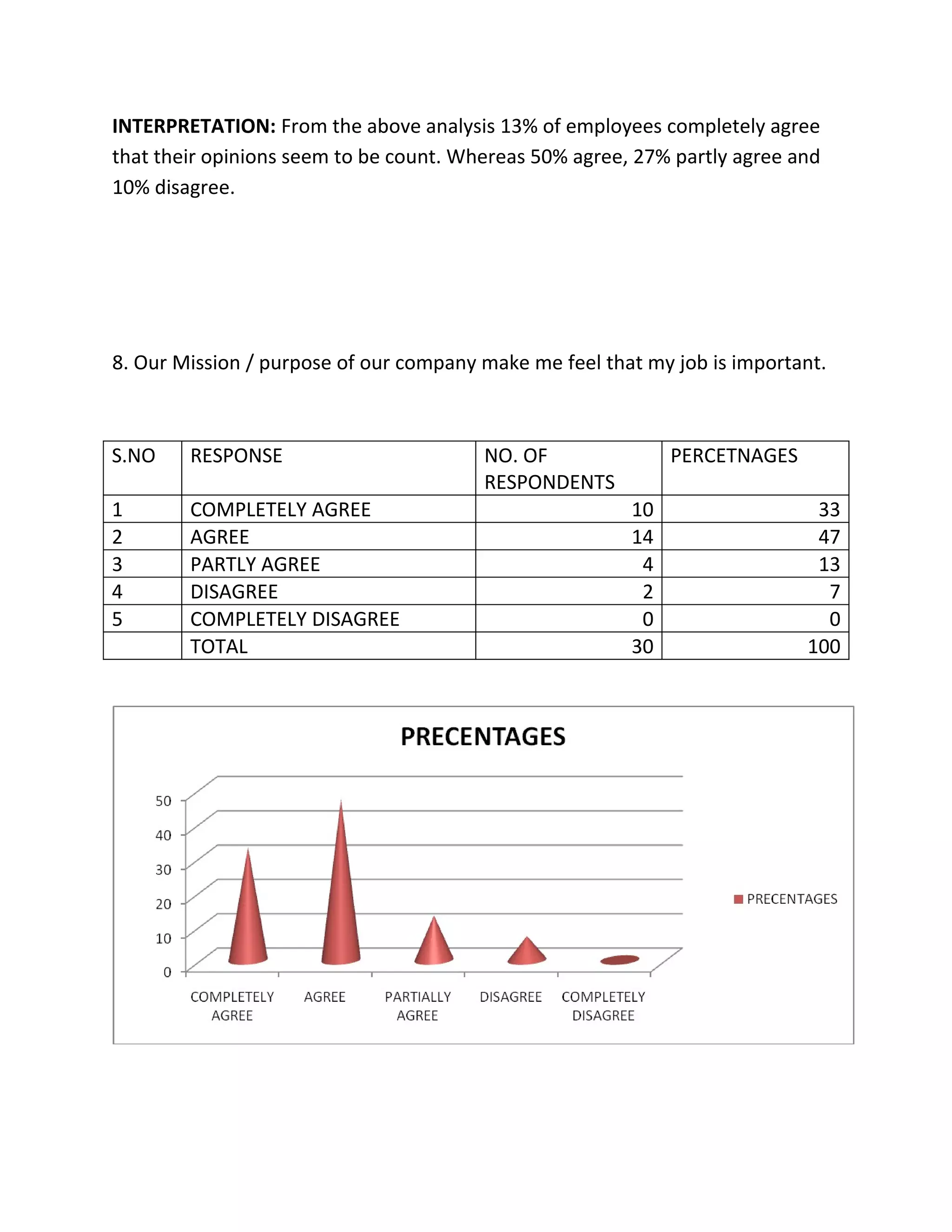 INTERPRETATION: From the above analysis 13% of employees completely agree
that their opinions seem to be count. Whereas 50% agree, 27% partly agree and
10% disagree.




8. Our Mission / purpose of our company make me feel that my job is important.



S.NO    RESPONSE                        NO. OF               PERCETNAGES
                                        RESPONDENTS
1       COMPLETELY AGREE                                10                  33
2       AGREE                                           14                  47
3       PARTLY AGREE                                     4                  13
4       DISAGREE                                         2                   7
5       COMPLETELY DISAGREE                              0                   0
        TOTAL                                           30                 100
 