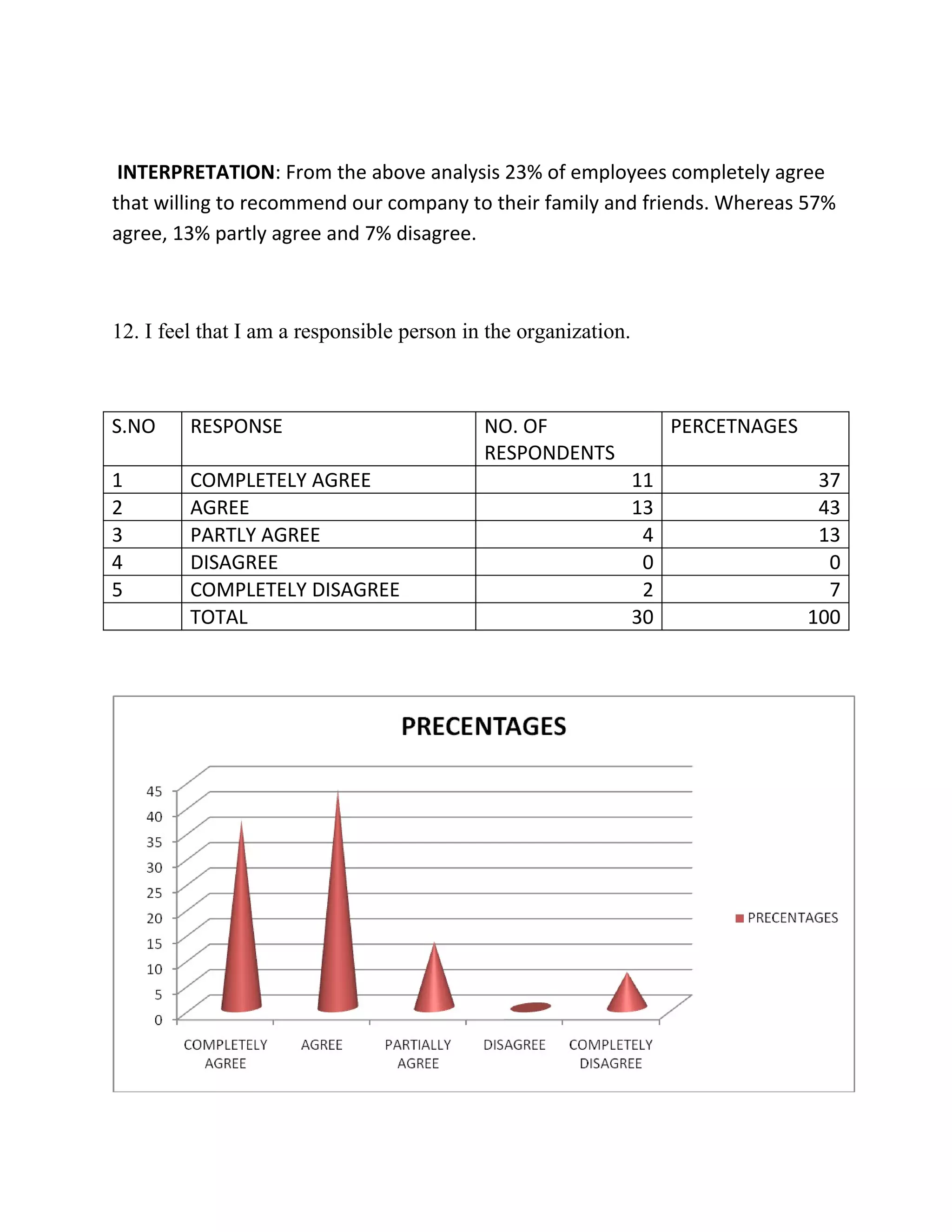 INTERPRETATION: From the above analysis 23% of employees completely agree
that willing to recommend our company to their family and friends. Whereas 57%
agree, 13% partly agree and 7% disagree.



12. I feel that I am a responsible person in the organization.



S.NO     RESPONSE                           NO. OF                    PERCETNAGES
                                            RESPONDENTS
1        COMPLETELY AGREE                                        11                  37
2        AGREE                                                   13                  43
3        PARTLY AGREE                                             4                  13
4        DISAGREE                                                 0                   0
5        COMPLETELY DISAGREE                                      2                   7
         TOTAL                                                   30                 100
 