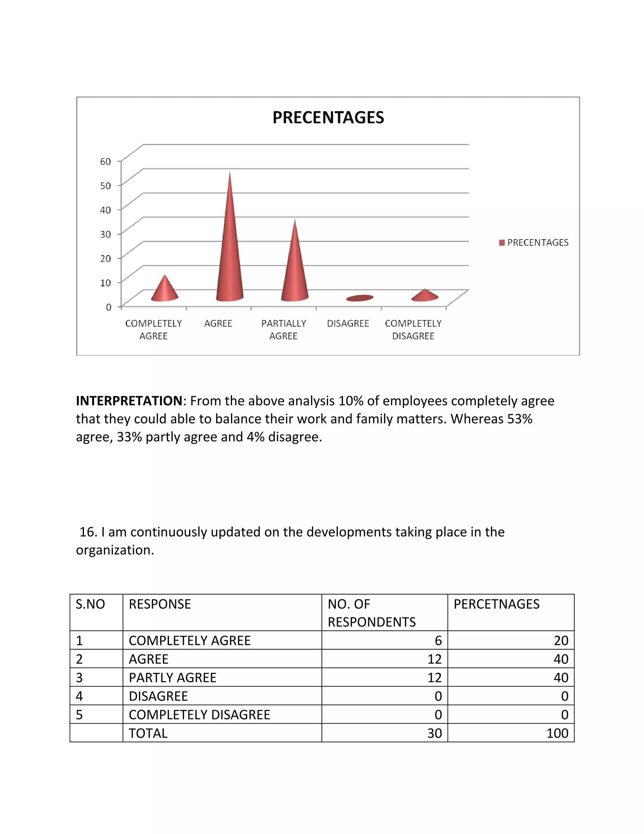 INTERPRETATION: From the above analysis 10% of employees completely agree
that they could able to balance their work and family matters. Whereas 53%
agree, 33% partly agree and 4% disagree.




16. I am continuously updated on the developments taking place in the
organization.


S.NO    RESPONSE                        NO. OF               PERCETNAGES
                                        RESPONDENTS
1       COMPLETELY AGREE                                 6                  20
2       AGREE                                           12                  40
3       PARTLY AGREE                                    12                  40
4       DISAGREE                                         0                   0
5       COMPLETELY DISAGREE                              0                   0
        TOTAL                                           30                 100
 