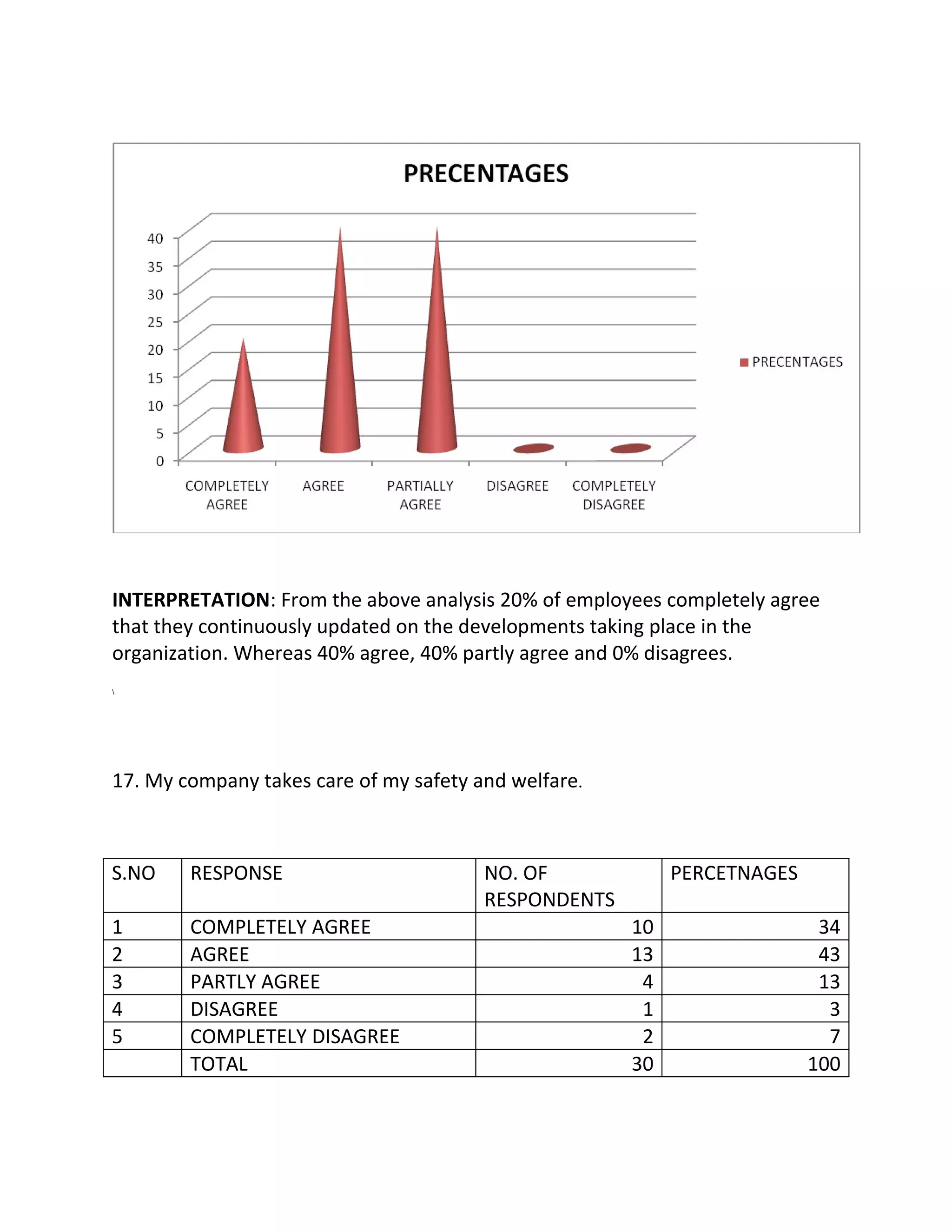 INTERPRETATION: From the above analysis 20% of employees completely agree
that they continuously updated on the developments taking place in the
organization. Whereas 40% agree, 40% partly agree and 0% disagrees.





17. My company takes care of my safety and welfare.



S.NO    RESPONSE                        NO. OF             PERCETNAGES
                                        RESPONDENTS
1       COMPLETELY AGREE                              10                  34
2       AGREE                                         13                  43
3       PARTLY AGREE                                   4                  13
4       DISAGREE                                       1                   3
5       COMPLETELY DISAGREE                            2                   7
        TOTAL                                         30                 100
 