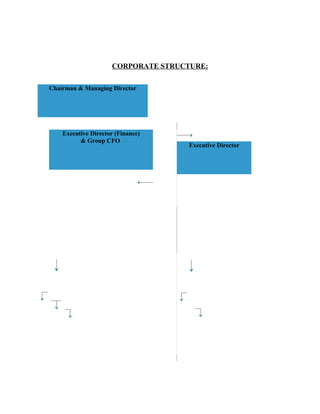 CORPORATE STRUCTURE:

Chairman & Managing Director




    Executive Director (Finance)
          & Group CFO
                                     Executive Director
 