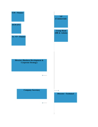 GM - Finance
                                          VP
                                      (Commercial)


JGM (IT)


                                       Group Head
                                      (HR & Admin)
Sr. VP - Finance




   Director (Business Development &
          Corporate Strategy)




               Company Secretary
                                        Director - Technical
 