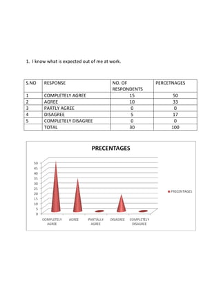 1. I know what is expected out of me at work.



S.NO    RESPONSE                        NO. OF        PERCETNAGES
                                        RESPONDENTS
1       COMPLETELY AGREE                       15           50
2       AGREE                                  10           33
3       PARTLY AGREE                            0           0
4       DISAGREE                                5           17
5       COMPLETELY DISAGREE                     0           0
        TOTAL                                  30          100
 
