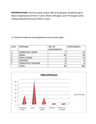 INTERPRETATION: From the above analysis 50% of employees completely agree
what is expected out of them in work. Where 33% agree, and 17% disagree what
is being expected from out of them in work.




2. I have the materials and equipment to do my work right.



S.NO    RESPONSE                         NO. OF               PERCETNAGES
                                         RESPONDENTS
1       COMPLETELY AGREE                                  7                  23
2       AGREE                                            18                  60
3       PARTLY AGREE                                      5                  17
4       DISAGREE                                          0                   0
5       COMPLETELY DISAGREE                               0                   0
        TOTAL                                            30                 100
 
