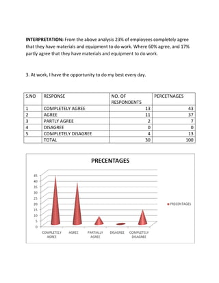 INTERPRETATION: From the above analysis 23% of employees completely agree
that they have materials and equipment to do work. Where 60% agree, and 17%
partly agree that they have materials and equipment to do work.



3. At work, I have the opportunity to do my best every day.



S.NO    RESPONSE                          NO. OF               PERCETNAGES
                                          RESPONDENTS
1       COMPLETELY AGREE                                  13                  43
2       AGREE                                             11                  37
3       PARTLY AGREE                                       2                   7
4       DISAGREE                                           0                   0
5       COMPLETELY DISAGREE                                4                  13
        TOTAL                                             30                 100
 