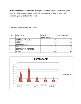 INTERPRETATION: From the above analysis 43% of employees completely agree
that they have an opportunity to do their best. Where 37% agree, and 13%
completely disagree to do their best.




4. I have a best friend (team) at work.



S.NO     RESPONSE                         NO. OF             PERCETNAGES
                                          RESPONDENTS
1        COMPLETELY AGREE                                8                  27
2        AGREE                                          12                  40
3        PARTLY AGREE                                    4                  13
4        DISAGREE                                        3                  10
5        COMPLETELY DISAGREE                             3                  10
         TOTAL                                          30                 100
 