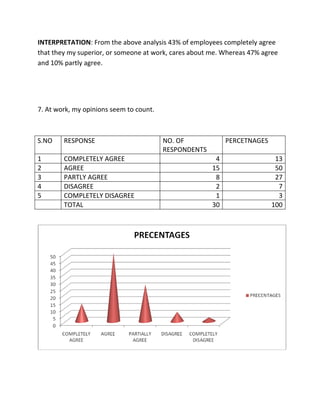 INTERPRETATION: From the above analysis 43% of employees completely agree
that they my superior, or someone at work, cares about me. Whereas 47% agree
and 10% partly agree.




7. At work, my opinions seem to count.



S.NO    RESPONSE                         NO. OF             PERCETNAGES
                                         RESPONDENTS
1       COMPLETELY AGREE                                4                  13
2       AGREE                                          15                  50
3       PARTLY AGREE                                    8                  27
4       DISAGREE                                        2                   7
5       COMPLETELY DISAGREE                             1                   3
        TOTAL                                          30                 100
 