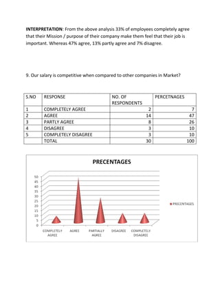 INTERPRETATION: From the above analysis 33% of employees completely agree
that their Mission / purpose of their company make them feel that their job is
important. Whereas 47% agree, 13% partly agree and 7% disagree.




9. Our salary is competitive when compared to other companies in Market?



S.NO    RESPONSE                        NO. OF                PERCETNAGES
                                        RESPONDENTS
1       COMPLETELY AGREE                                  2                   7
2       AGREE                                            14                  47
3       PARTLY AGREE                                      8                  26
4       DISAGREE                                          3                  10
5       COMPLETELY DISAGREE                               3                  10
        TOTAL                                            30                 100
 