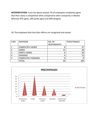 INTERPRETATION: From the above analysis 7% of employees completely agree
that their salary is competitive when compared to other companies in Market.
Whereas 47% agree, 26% partly agree and 20% disagree.




10. The employee feels that their efforts are recognized and valued.



S.NO    RESPONSE                          NO. OF               PERCETNAGES
                                          RESPONDENTS
1       COMPLETELY AGREE                                   8                  27
2       AGREE                                             12                  40
3       PARTLY AGREE                                       6                  20
4       DISAGREE                                           4                  13
5       COMPLETELY DISAGREE                                0                   0
        TOTAL                                             30                 100
 