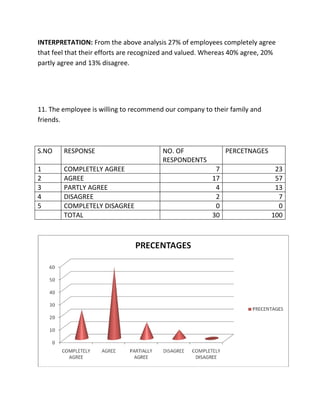 INTERPRETATION: From the above analysis 27% of employees completely agree
that feel that their efforts are recognized and valued. Whereas 40% agree, 20%
partly agree and 13% disagree.




11. The employee is willing to recommend our company to their family and
friends.



S.NO    RESPONSE                        NO. OF                PERCETNAGES
                                        RESPONDENTS
1       COMPLETELY AGREE                                  7                  23
2       AGREE                                            17                  57
3       PARTLY AGREE                                      4                  13
4       DISAGREE                                          2                   7
5       COMPLETELY DISAGREE                               0                   0
        TOTAL                                            30                 100
 