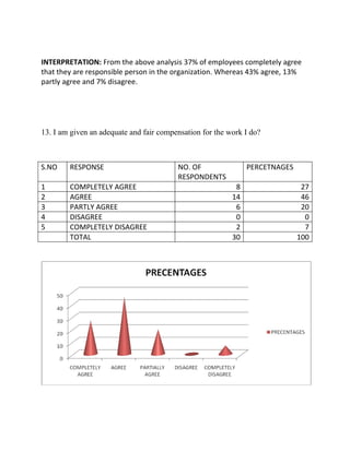 INTERPRETATION: From the above analysis 37% of employees completely agree
that they are responsible person in the organization. Whereas 43% agree, 13%
partly agree and 7% disagree.




13. I am given an adequate and fair compensation for the work I do?



S.NO    RESPONSE                         NO. OF                PERCETNAGES
                                         RESPONDENTS
1       COMPLETELY AGREE                                   8                  27
2       AGREE                                             14                  46
3       PARTLY AGREE                                       6                  20
4       DISAGREE                                           0                   0
5       COMPLETELY DISAGREE                                2                   7
        TOTAL                                             30                 100
 