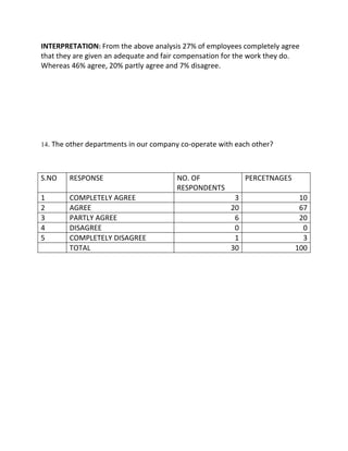 INTERPRETATION: From the above analysis 27% of employees completely agree
that they are given an adequate and fair compensation for the work they do.
Whereas 46% agree, 20% partly agree and 7% disagree.




14. The other departments in our company co-operate with each other?



S.NO    RESPONSE                       NO. OF               PERCETNAGES
                                       RESPONDENTS
1       COMPLETELY AGREE                                3                  10
2       AGREE                                          20                  67
3       PARTLY AGREE                                    6                  20
4       DISAGREE                                        0                   0
5       COMPLETELY DISAGREE                             1                   3
        TOTAL                                          30                 100
 