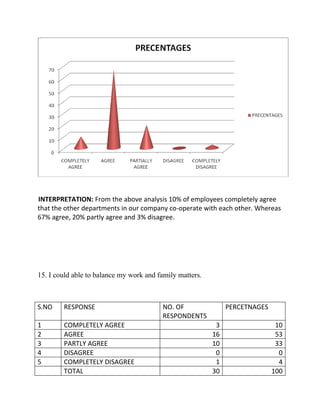 INTERPRETATION: From the above analysis 10% of employees completely agree
that the other departments in our company co-operate with each other. Whereas
67% agree, 20% partly agree and 3% disagree.




15. I could able to balance my work and family matters.



S.NO    RESPONSE                         NO. OF                PERCETNAGES
                                         RESPONDENTS
1       COMPLETELY AGREE                                   3                  10
2       AGREE                                             16                  53
3       PARTLY AGREE                                      10                  33
4       DISAGREE                                           0                   0
5       COMPLETELY DISAGREE                                1                   4
        TOTAL                                             30                 100
 