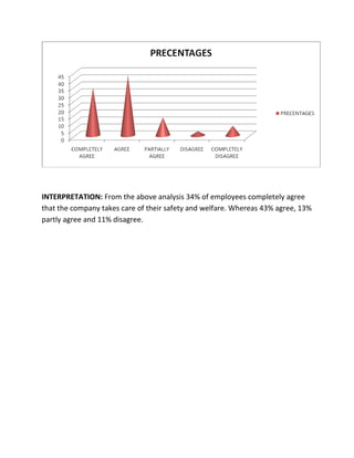 INTERPRETATION: From the above analysis 34% of employees completely agree
that the company takes care of their safety and welfare. Whereas 43% agree, 13%
partly agree and 11% disagree.
 