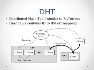 DHT
• Distributed Hash Table similar to BitTorrent
• Hash table contains ID to IP-Port mapping
Bootstrap
Server
Client
NAT
Client Client
LAN Discovery
Client
Client
Boostrap
Hole punching
NAT
 