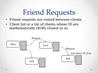 Friend Requests
• Friend requests are routed between clients
• Client list or a list of clients whose ID are
mathematically (XOR) closest to us
Alice
Jack
Lucy
Bob
Request
Request
Got Alice’s IP_Port
 