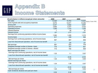 Could take advantage of additional resources and large market share to create more progressive supply chain management systems.“You need to optimize your supply chain, make your production processes lean, and optimize your relationship to your customers.”Source: Bierley, 2008Source: The Gap, AEO, J. Crew, A&F financials, 2006-20089