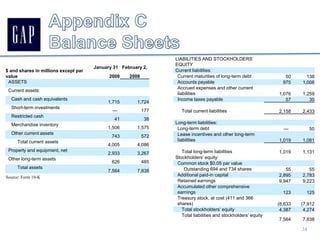 ProfitabilityReturn on Assets3.6%Industry Average 2008Return on Assets12.6%The Gap 2008Return On Assets = Net Income/ Total AssetsReturn on Assets measures how profitable a company is related to its total assets. Basically, this ratio measures how much we are making on how much we have invested. A higher ROA  is better because it concludes that a company is earning more money off of its investment. The Gap’s ROA is slowly rising  from year-to-year
