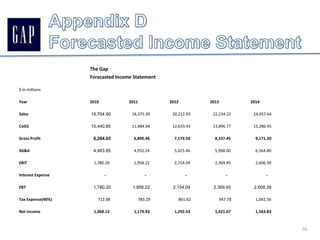 This is commonly a result of improved management techniques, which could be linked to hiring new CEO Glenn Murphy in 2007.The Gap is currently generating more earnings from their assets than any of their top competitors.Source: The Gap, AEO, J. Crew, A&F financials, 2006-2008