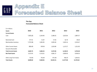 LeverageDebt Ratio42%The Gap 2008Debt Ratio 39%Competitor Average 2008Debt Ratio = Total Debt / Total AssetsThe debt ratio indicates the percentage of a company’s assets that are financed with debt.   A firm that has more assets than debt will have a lower debt ratio.  The lower the ratio, the better off a company will be in the long run. The Gap is moderately leveraged because it uses a reasonable amount of debt to finance its assets