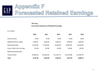The Gap does an excellent job of controlling its debt compared to competitor J. Crew, which is extremely highly leveraged